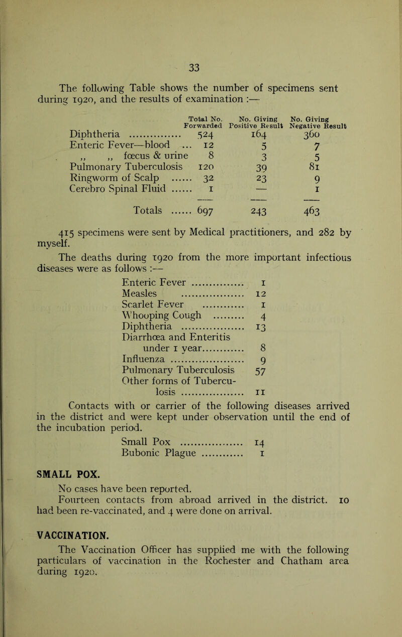 The following Table shows the number of specimens sent during 1920, and the results of examination :— Total No. Forwarded No. Giving Positive Result No. Giving Negative Result Diphtheria .524 164 360 Enteric Fever—blood . 12 5 7 ,, „ foecus & urine 8 3 5 Pulmonary Tuberculosis 120 39 81 Ringworm of Scalp • 32 23 9 Cerebro Spinal Fluid I — I Totals • 697 243 463 415 specimens were sent by Medical practitioners, and 282 by myself. The deaths during T920 from the more important infectious diseases were as follows ;— Enteric Fever i Measles 12 Scarlet Fever i Whooping Cough 4 Diphtheria 13 Diarrhoea and Enteritis under i year 8 Influenza 9 Pulmonary Tuberculosis 57 Other forms of Tubercu- losis II Contacts with or carrier of the following diseases arrived in the district and were kept under observation until the end of the incubation period. Small Pox 14 Bubonic Plague i SMALL POX. No cases have been reported. Fourteen contacts from abroad arrived in the district. 10 had been re-vaccinated, and 4 were done on arrival. VACCINATION. The Vaccination Officer has supplied me with the following particulars of vaccination in the Rochester and Chatham area during 1920.