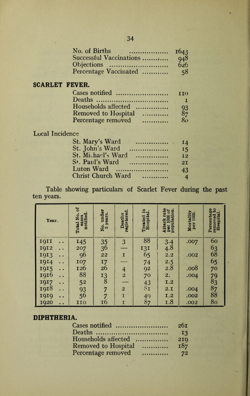 No. of Births 1643 Successful Vaccinations 948 Objections 626 Percentage Vaccinated 58 SCARLET FEVER. Cases notified no Deaths 1 Households affected 93 Removed to Hospital 87 Percentage removed 80 Local Incidence St. Mary’s Ward 14 St. John’s Ward 15 St. MkhaclS Ward 12 S». Paul’s Ward 21 Luton Ward 43 Christ Church Ward 4 Table showing particulars of Scarlet Fever during the past ten years. Year. Total No. of eases notified. [ No. under 5 years. Deaths registered. Treated in Hospital. Attack rate per 1000 of population. Mortality per 1000. Percentage removed to Hospital. I9II . . 145 35 3 88 3.4 0 0 60 1912 . . 207 36 — 131 4.8 63 1913 .. 96 22 I 65 2.2 .002 68 1914 .. 107 17 — 74 2.5 65 1915 . . 126 26 4 92 2.8 .008 70 1916 . . 88 13 2 70 2. .004 79 1917 .. 52 8 — 43 1.2 83 1918 . . 93 7 2 81 2.1 .004 87 1919 .. 56 7 I 49 1.2 .002 88 1920 . . no 16 I 87 1.8 .002 80 DIPHTHERIA. Cases notified 261 Deaths 13 Households affected 219 Removed to Hospital 187 Percentage removed 72