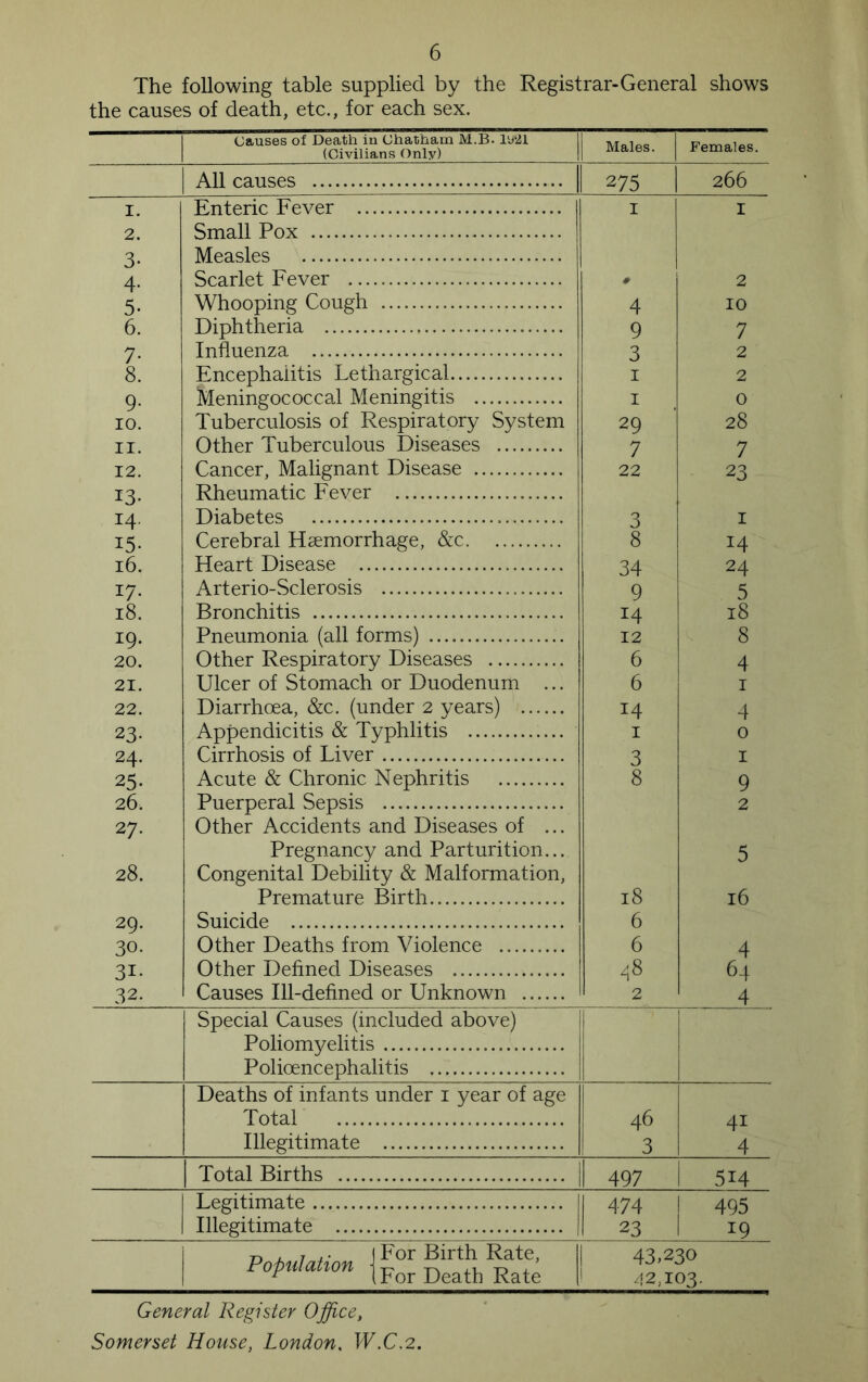 The following table supplied by the Registrar-General shows the causes of death, etc., for each sex. Causes of Death in Chatham M.B. ly‘21 (Civilians Only) Males. Females. All causes 275 266 I. Enteric Fever .. I I 2. Small Pox 3- Measles 4- Scarlet Fever ... # 2 5- Whooping Cough 4 10 6. Diphtheria 9 7 7- Influenza 3 2 8. Encephalitis Lethargical 1 2 9- Meningococcal Meningitis 1 0 IO. Tuberculosis of Respiratory System 29 28 ii. Other Tuberculous Diseases 7 7 12. Cancer, Malignant Disease 22 23 13- Rheumatic Fever 14. Diabetes 3 1 i5- Cerebral Haemorrhage, &c 8 14 16. Heart Disease .. 34 24 17- Arterio-Sclerosis 9 5 18. Bronchitis 14 18 19. Pneumonia (all forms) 12 8 20. Other Respiratory Diseases 6 4 21. Ulcer of Stomach or Duodenum ... 6 1 22. Diarrhoea, &c. (under 2 years) 14 4 23- Appendicitis & Typhlitis 1 0 24. Cirrhosis of Liver 3 1 25- Acute & Chronic Nephritis 8 9 26. Puerperal Sepsis 2 27. Other Accidents and Diseases of ... Pregnancy and Parturition... 5 28. Congenital Debility & Malformation, Premature Birth 18 16 29. Suicide 6 30. Other Deaths from Violence 6 4 3i- Other Defined Diseases 48 64 32. Causes Ill-defined or Unknown 2 4 Special Causes (included above) Poliomyelitis Polioencephalitis Deaths of infants under 1 year of age Total 46 4i Illegitimate 3 4 Total Births 497 5i4 Legitimate 474 1 495 Illegitimate 23 19 Population - For Birth Rate, 1 For Death Rate | 43 >230 42,103. General Register Office, Somerset House, London. W.C.2.