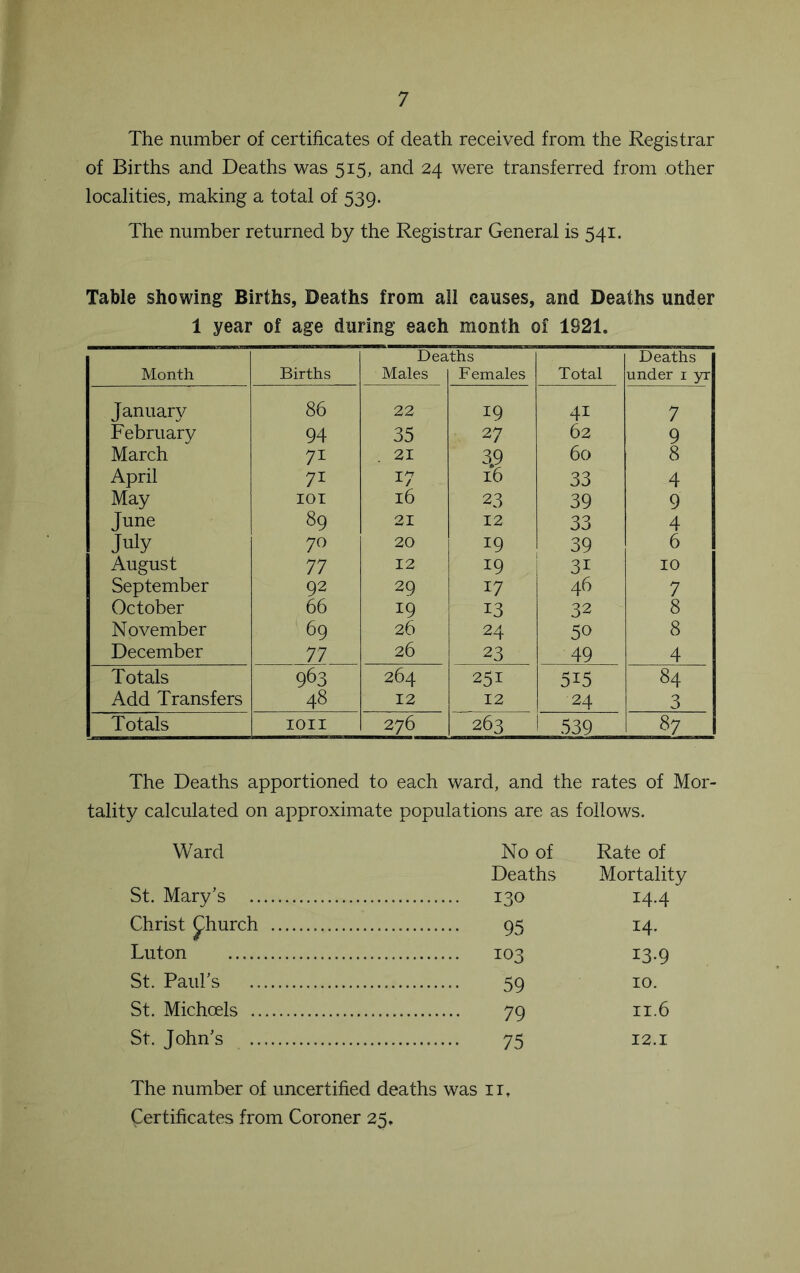 The number of certificates of death received from the Registrar of Births and Deaths was 515, and 24 were transferred from other localities, making a total of 539. The number returned by the Registrar General is 541. Table showing Births, Deaths from all causes, and Deaths under 1 year of age during each month of 1921. Deaths Deaths Month Births Males Females Total under 1 yr January 86 22 19 41 7 February 94 35 27 62 9 March 7i 21 3.9 60 8 April 7i 17 16 33 4 May IOT 16 23 39 9 June 89 21 12 33 4 J«iy 70 20 19 39 6 August 77 12 19 3i 10 September 92 29 17 46 7 October 66 19 13 32 8 November 69 26 24 50 8 December 77 26 23 49 4 Totals 963 264 251 515 84 Add Transfers 48 12 12 24 3 Totals IOII 276 263 539 87 The Deaths apportioned to each ward, and the rates of Mor- tality calculated on approximate populations are as follows. Ward No of Rate of Deaths Mortality St. Mary’s 130 14.4 Christ £hurch 95 14. Luton 103 13-9 St. Paul’s 59 10. St. Michoels 79 11.6 St. John’s 75 12.1 The number of uncertified deaths was 11, Certificates from Coroner 25.