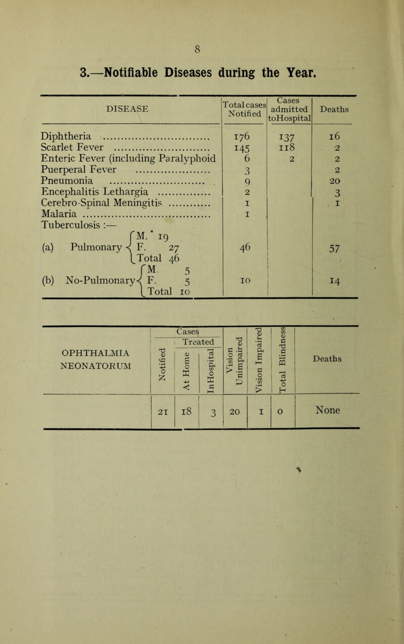 3.—Notifiable Diseases during the Year. DISEASE Total cases Notified Cases admitted toHospital Deaths Diphtheria 176 137 16 Scarlet Fever 145 Il8 2 Enteric Fever (including Paralyphoid 6 2 2 Puerperal Fever 3 2 Pneumonia Q 20 Encephalitis Lethargia 2 3 Cerebro-Spinal Meningitis 1 I Malaria 1 Tuberculosis :— f M. * 19 (a) Pulmonary ^ F. 27 46 57 L Total 46 1 fM. 5 I (b) No-Pulmonary F. 5 10 1 14 Total 10 1 ; Cases 1 Treated Vision Unimpaired Vision Impaired Total Blindnessj Deaths OPHTHALMIA NEONATORUM Notified At Home In Hospital 21 1 18 1 3 20 I 0 None