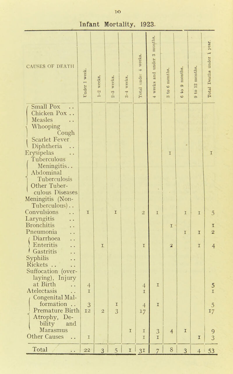 lO Infant Mortality, 1923. 1-2 weeks. 2-3 weeks. 3-4 weeks. / Small Pox Chicken Pox .. Measles \ M'hooping 1 Cough j Scarlet Fever ’ Diphtheria Erysipelas 1 Tuberculous Meningitis.. Abdominal Tuberculosis Other Tuber- culous Diseases Meningitis (Non- Tuberculous).. Convulsions Laryngitis Bronchitis Pneumonia 1 Diarrhoea 1 Enteritis ' Gastritis Syphilis Rickets .. Suffocation (over- laying), Injury at Birth Atelectasis j Congenital Mal- formation .. ' Premature Birth Atrophy, De- bility and ' Marasmus Other Causes .. I 4 I 3 12 I 1 1 2 I ! I 3 i i I 2 I 4 I 4 17 I I 1 1 1 I I 3 I 1 ■ 1 2 1 4 I I i 1 I Total 22 3 5 I ■ H 8 3 4 I 53