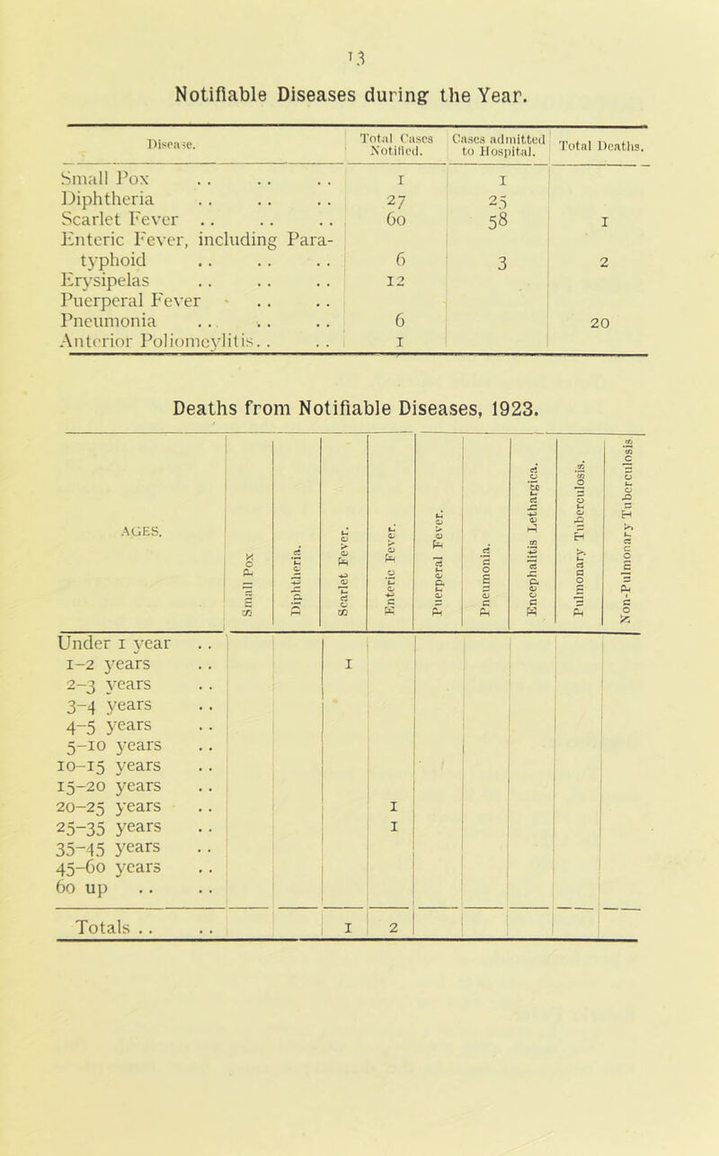 Notifiable Diseases during: the Year. Disease. Total Casca Xotitlod. Ca.acs admitted i to Hosiiital. ' Snuill Pox I I l^iphtheria 27 2.5 Scarlet Fever .. 60 58 I Enteric I'ever, including Para- t}'phoid 6 3 ; 2 Erysipelas 12 Puerperal P'ever 1 Pneumonia 6 20 Anterior Poliiuncylitis. . I Deaths from Notifiable Diseases, 1923.