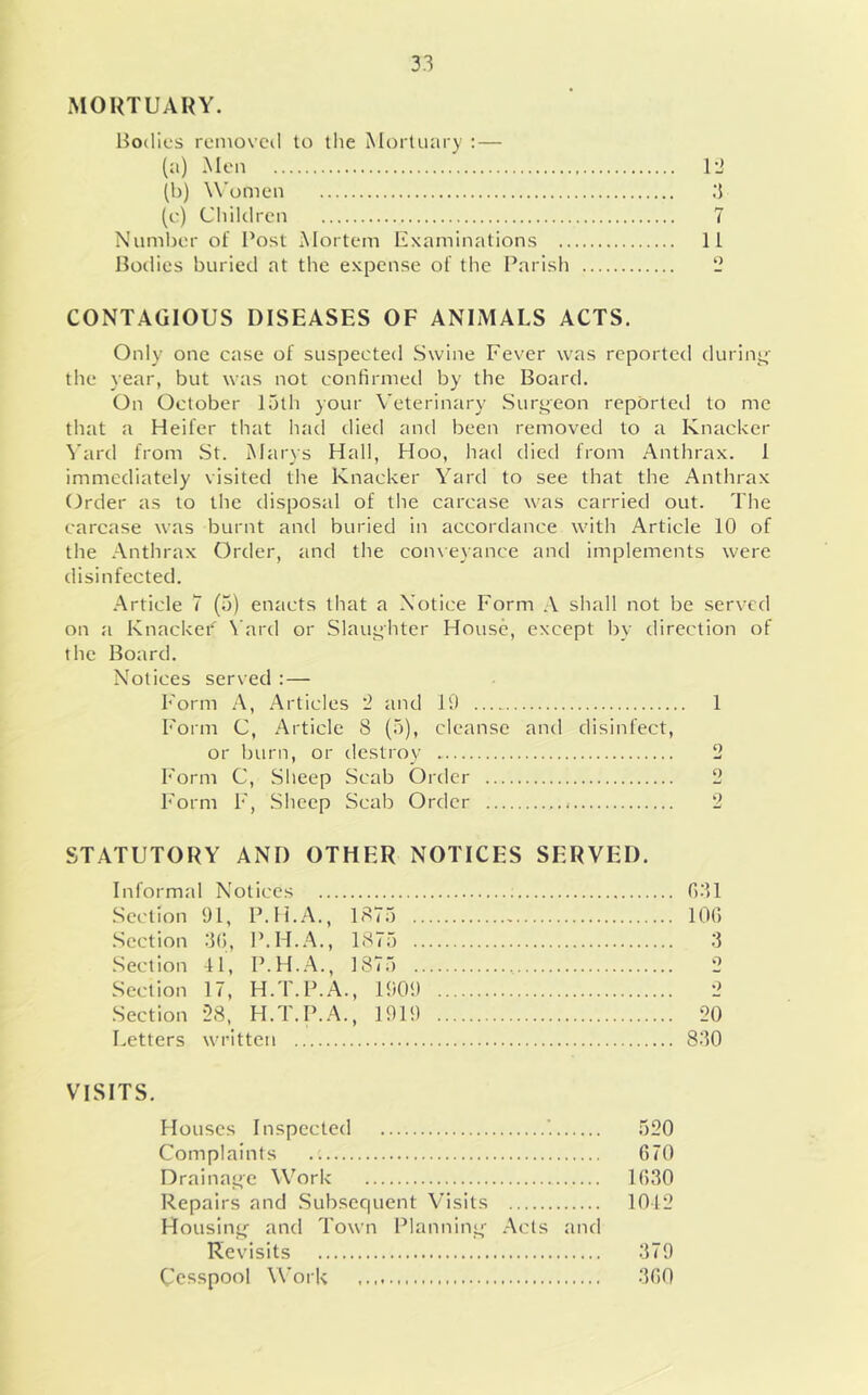 MOUTUAHY. Bodies reniovcil to tlie Mortiuu) : — (ii) Men lli (b) Women .3 (e) Children 7 Numl)er of Post Mortem Examinations 11 Bodies buried at the expense of the Parish 2 CONTAGIOUS DISEASES OF ANIMALS ACTS. Only one case of suspected Swine Fever was reported during;' the year, but was not confirmed by the Board. On October 15th your Veterinary Surgeon repdrteil to me tliat a Heifer that had died and been removed to a Knacker 3'ard from .St. Marys Hall, Hoo, had died from Anthrax. 1 immediately visited the Knacker Yard to see that the Anthrax Order as to the disposal of the carcase was carried out. The carcase was burnt and buried in accordance with Article 10 of the .Anthrax Order, and the coineyance and implements were disinfected. .Article 7 (5) enacts that a Notice Form .A shall not be served on a Knacker \’ard or Slaughter House, except by direction of the Board. Notices served : — Form .A, .Articles 2 and 10 1 Form C, Article 8 (5), cleanse and disinfect, or burn, or destroy 2 Form C, Sheep Scab Order 2 Form F, Sheep Scab Order 2 STATUTORY AND OTHER NOTICES SERVED. Informal Notices fi.')! Section 91, P.H..A., 1875 lOG .Section .'K), P.H..A., 1875 .3 .Section -11, P.H..A., 1875 2 Section 17, H.T.P.A., 1009 2 Section 28, H.T.P.A., 1010 20 Letters written 830 VISITS. Houses Inspected '. 520 Complaints 670 Drainaf>e W'ork 1630 Repairs and .Subsequent Visits 1012 Housinj.^ and Town Planninj^- .Ads and Revisits 379 Cesspool Work 360