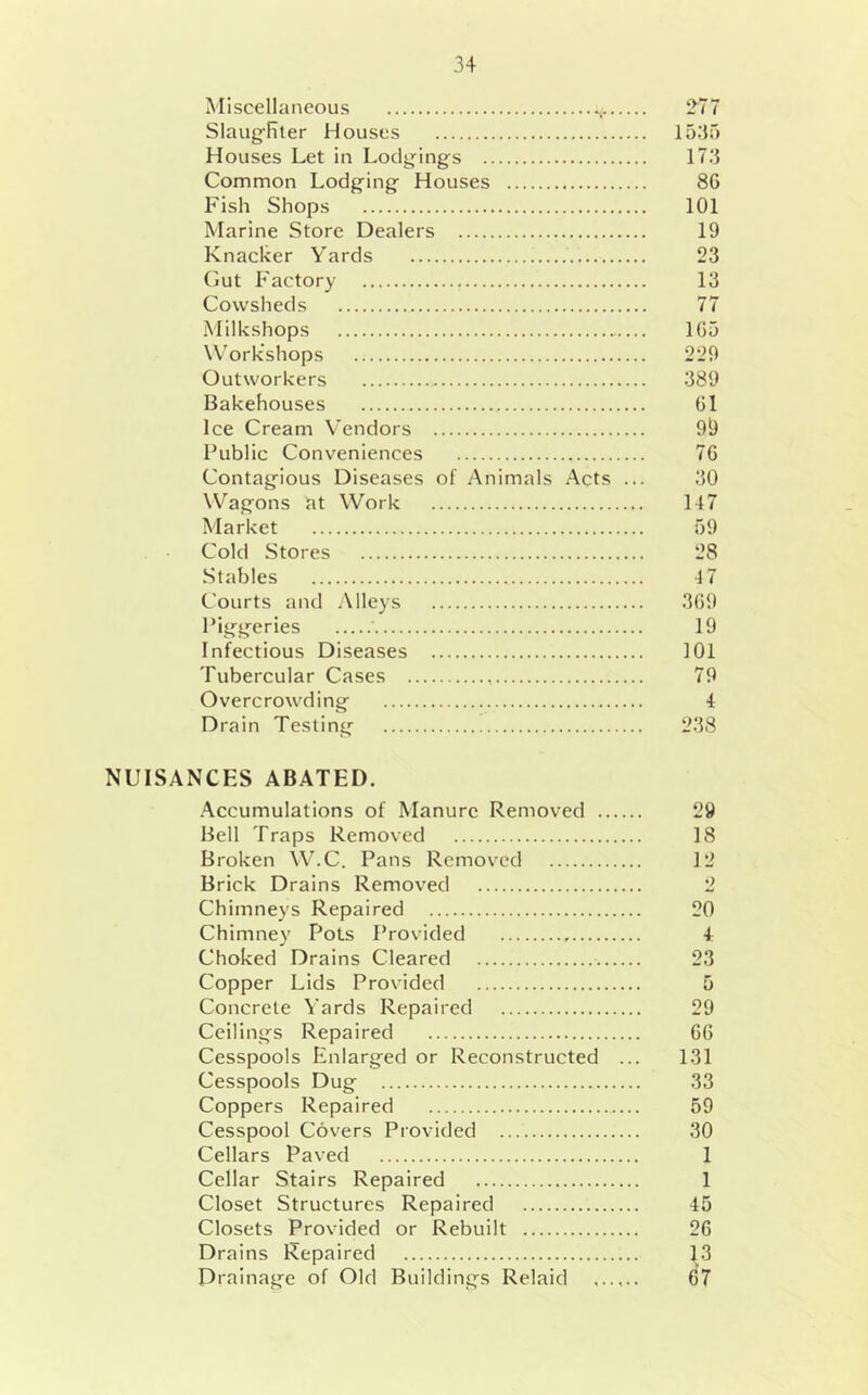 Miscellaneous ^ Slaug'Hler Houses Houses Let in Locljjings Common Lodgings Houses Fish Shops Marine Store Dealers Knacker Yards (iut Factory Cowsheds Milkshops W'ork’shops Outworkers Bakehouses Ice Cream Vendors Public Conveniences Contag^ious Diseases of Animals Acts ... Waggons cit Work Market Cold Stores Stables Courts and .Alleys Pigg'eries Infectious Diseases Tubercular Cases Overcrowding Drain Testing 15:15 17:j 86 101 19 23 13 77 165 229 :389 61 99 76 30 147 59 28 17 369 19 101 79 4 238 NUISANCES ABATED. .Accumulations of Manure Removed 29 Bell Traps Removed 18 Broken W.C. Pans Removed 12 Brick Drains Removed 2 Chimneys Repaired 20 Chimney Pots Provided 4 Choked Drains Cleared 23 Copper Lids Provided 5 Concrete A’ards Repaired 29 Ceilings Repaired 66 Cesspools Enlarged or Reconstructed ... 131 Cesspools Dug 33 Coppers Repaired 59 Cesspool Covers Provided 30 Cellars Paved 1 Cellar Stairs Repaired 1 Closet Structures Repaired 45 Closets Provided or Rebuilt 26 Drains Repaired 13 Drainage of Old Buildings Relaid 67