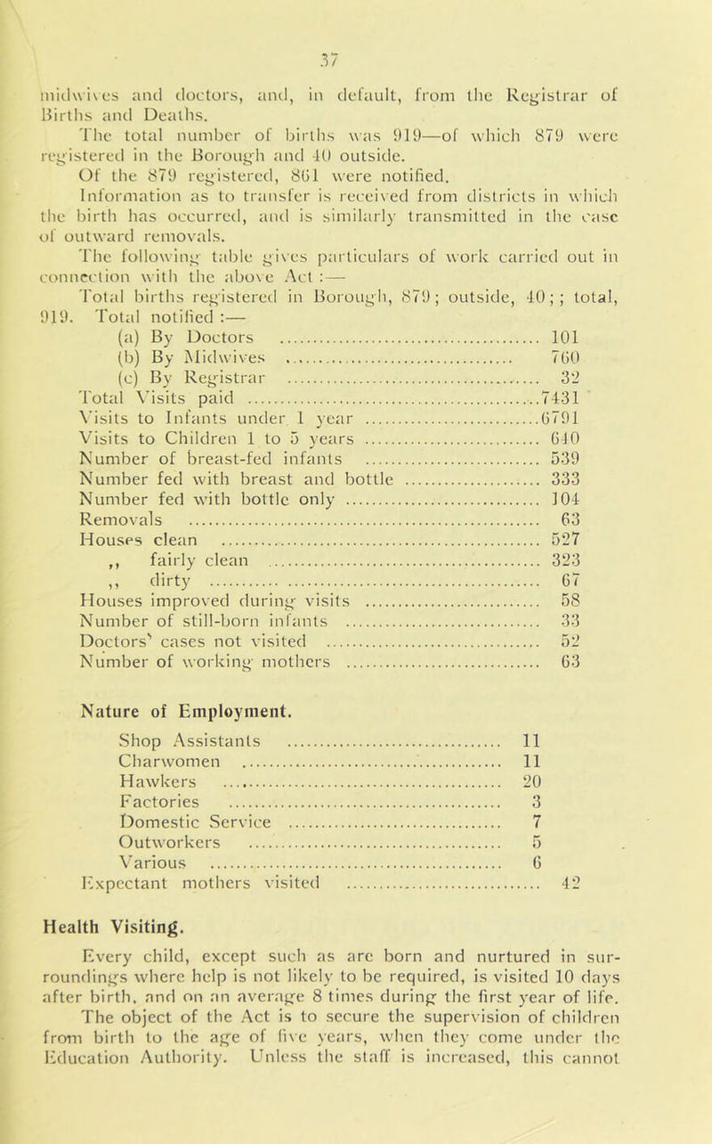 inidwives and doctors, anil, in default, from the Registrar of Birtlis and Deaths. The total number of births was 919—of which 879 were registereil in the Borough and -ft) outside. Of the 879 registered, 8G1 were notified. Information as to transfer is receiied from districts in which the birth has occurred, and is similarly transmitted in the case of outward removals. The following- table gives particulars of work carried out in connection with the above .Act : — Total births registered in Borough, 879; outside, 40; ; total, 919. Total notilieci :— (a) By Doctors 101 (b) By Midwives 760 (c) By Registrar 32 Total \dsits paid ..7431 A'isits to Infants under 1 year 6791 Visits to Children 1 to 5 years 640 Number of breast-fed infants 539 Number fed with breast and bottle 333 Number fed with bottle only 104 Removals 63 Houses clean 527 ,, fairly clean 323 ,, dirty 67 Houses improved during- visits 58 Number of still-born infants 33 Doctors' cases not visited 52 Number of working mothers 63 Nature of Employment. Shop .Assistants Charwomen Hawkers Factories Domestic Service Outworkers Various ICxpectant mothers visited 11 11 20 3 7 5 6 42 Health Visiting. Every child, except such as are born and nurtured in sur- roundings where help is not likely to be required, is visited 10 days after birth, and on an aver.ige 8 times during the first year of life. The object of the Act is to secure the supervision of childreii from birth to the age of five years, when they come under the Education Authority. Unless the staff is increased, this cannot