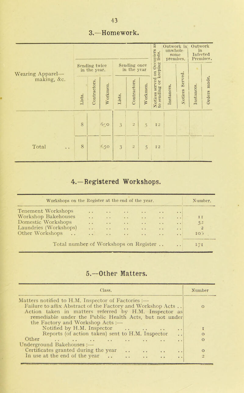 3.—Homework. Wearing Apparel— making, &c. Total Sondini: twice in the year. i Contractors. Workmen. 8 1 6;,0 8 1650 Sending once in tlie year s O ^ O M O H 05 C Outwork in iinwliole- Konic promises. Outwork in Infected Preinisep. 1 i .3 i ^ 1 .5 12 i 3 ^ 1 5 12 1 4.—Reg’istered Workshops. Worksliops on tlie Uegister at tlie end of tlie year. Xiimbcr. Tenement Workshops Workshop Bakehouses Domestic Workshops Laundries (Workshops) Other Workshops Total number of Workshops on Register . . .. 171 5.—Other Matters. Class. Number Matters notified to H.M. Inspector of Factories :— Failure to affix .Abstract of the Factory and Workshop .Acts . . 0 Action taken in matters referred by H.M. Inspector as remediable under the Public Health Acts, but not under the Factory and Workshop Acts ;— Notified by H.M. Inspector I Reports (of action taken) sent to H.M. Inspector 0 Other 0 Underground Bakehouses ;— Certificates granted during the year 0 In use at the end of the year 0 11 5^ 2 10 5