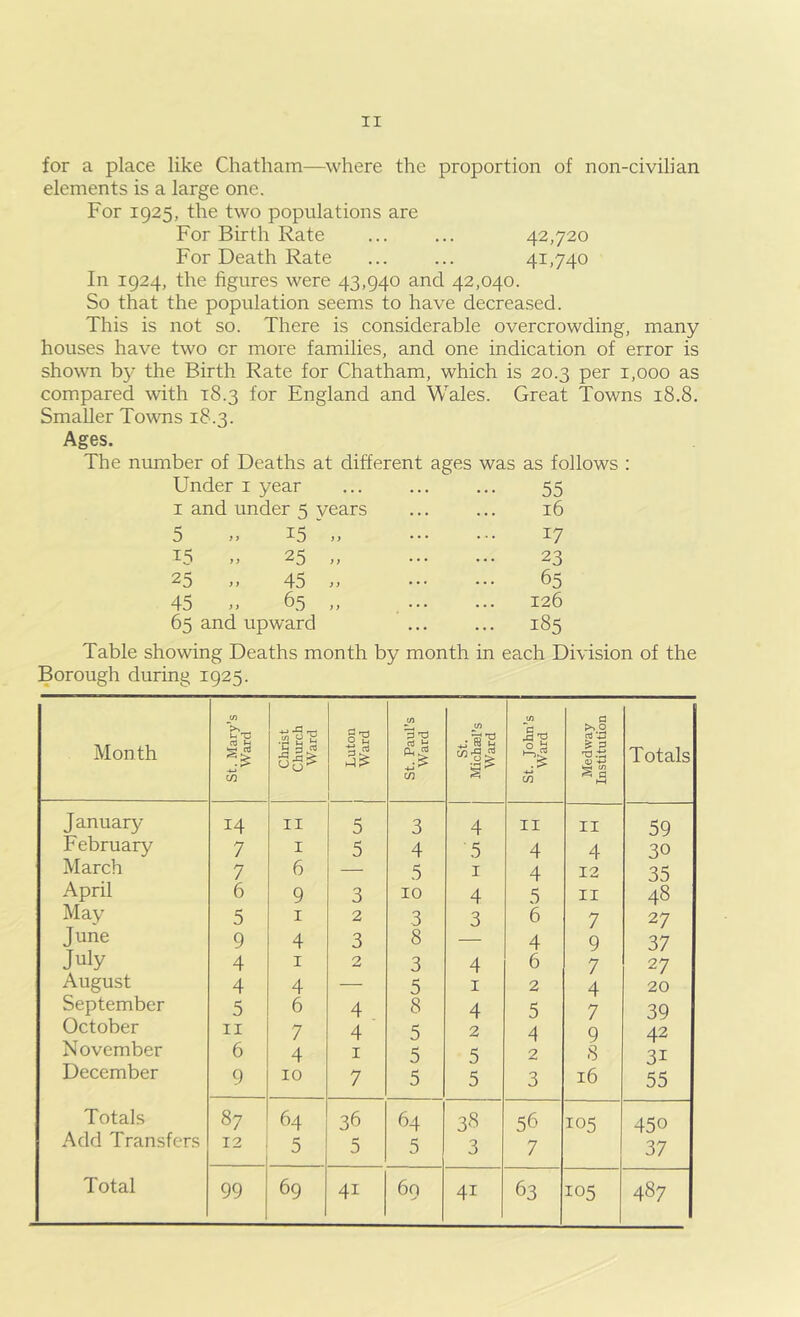 for a place like Chatham—^^vhere the proportion of non-civilian elements is a large one. For 1925, the two populations are For Birth Rate ... ... 42,720 For Death Rate ... ... 4i>740 In 1924, the figures were 43,940 and 42,040. So that the population seems to have decreased. This is not so. There is considerable overcrowding, many houses have two or more families, and one indication of error is shown by the Birth Rate for Chatham, which is 20.3 per 1,000 as compared with 18.3 for England and Wales. Great Towns 18.8. Smaller Towns 18.3. Ages. The number of Deaths at different ages was as follows ; Under i year 55 I and under 5 years 16 5 „ 15 ' .. 17 15 „ 25 „ 23 2d )) 45 !) ••• ... 65 45 .. 65 „ 126 65 and upward ... 185 Table showing Deaths month by month in each Division of the Borough during 1925. Mon th St. Mary’s Ward Christ Church Ward Luton Ward St. Paul’s Ward St. Michasl’s Ward St. John’s Ward Medway Institution Totals January 14 II 5 3 4 II II 59 February 7 I 5 4 5 4 4 30 March 7 6 — 5 I 4 12 35 April 6 9 3 10 4 5 II 48 May 5 I 2 3 3 6 7 27 June 9 4 3 8 — 4 9 37 July 4 I 2 3 4 6 7 27 August 4 4 — 5 I 2 4 20 September 5 6 4 8 4 5 7 39 October II 7 4 5 2 4 9 42 November 6 4 I 5 5 2 8 31 December 9 10 7 5 5 3 16 55 Totals 87 64 36 64 38 56 105 450 Add Transfers 12 5 5 5 3 7 37 Total 99 69 41 69 41 63 105 487