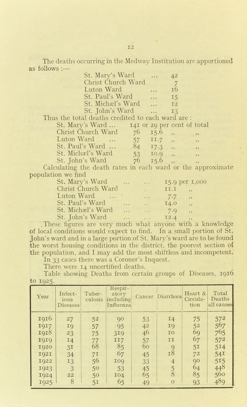 The deaths occurring in the Medway Institution are apportioned as follows — St. Mary’s Ward 42 Christ Church Ward 7 Luton Ward 16 St. Paul’s Ward 15 St. Michael’s Ward 12 St. John’s Ward 13 Thus the total deaths credited to each ward are : St. Mary’s Ward ... 141 or 29 per cent of total Christ Church Ward 76 15-6 „ Luton Ward 57 II-7 .. St. Paul’s Ward ... 84 17-3 .. St. Michael’s Ward 53 10.9 „ St. John’s Ward 76 15-6 M Calculating the death rates in each ward or the approximate population we find St. Mary’s Ward 15.9 per 1,000 Christ Church Ward II.I Luton Ward 7-7 St. Paul’s Ward 14.0 St. Michael’s Ward 7.9 St. John’s Ward 12.4 „ .These figures are very much what anyone with a knowledge of local conditions would expect to find. In a small portion of St, John’s ward and in a large portion of St. Mary’s ward are to be found the worst housing conditions in the district, the poorest section of the population, and I may add the most shiftless and incompetent. In 33 cases there was a Coroner’s Inquest. There were 14 uncertified deaths. Table showing Deaths from certain groups of Diseases, 1916 to 1925- Year Infect- ious Diseases Tuber- culosis Respir- atory including Influenza Cancer Diarrhoea Heart & Circula- tion Total Deaths all causes 1916 27 52 90 53 14 75 572 1917 19 57 95 42 19 52 567 1918 23 75 319 46 10 69 765 1919 14 77 117 57 II 67 572 1920 31 68 85 60 9 51 514 1921 34 71 67 45 18 72 541 1922 13 56 109 33 4 90 515 1923 3 50 53 45 5 64 448 1924 22 50 104 65 8 85 560 1925 8 51 65 49 0 93 489
