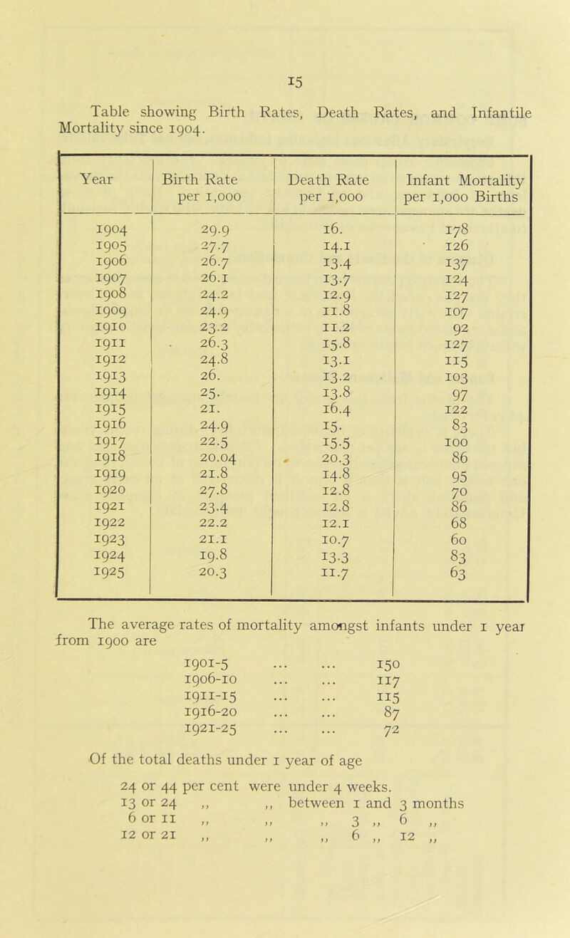 Table showing Birth Rates, Death Rates, and Infantile Mortality since 1904. Year Birth Rate per 1,000 Death Rate per 1,000 Infant Mortality per 1,000 Births 1904 29.9 16. 178 1905 27.7 14.1 126 1906 26.7 134 137 1907 26.1 137 124 1908 24.2 12.9 127 1909 24.9 11.8 107 1910 23.2 II.2 92 1911 26.3 15-8 127 1912 24.8 13-I 115 1913 26. 13.2 103 1914 25- 13.8 97 1915 21. 16.4 122 1916 24.9 15- 83 1917 22.5 15-5 100 1918 20.04 - 20.3 86 1919 21.8 14.8 95 1920 27.8 12.8 70 1921 23-4 12.8 86 1922 22.2 12.1 68 1923 21.1 10.7 60 1924 19.8 13-3 83 1925 20.3 11.7 63 The average rates of mortality amongst infants under i year from 1900 are 1901-5 1906-10 1911-15 1916-20 1921-25 Of the total deaths under i year of age 150 117 115 87 72 24 or 44 per cent were under 4 weeks. 13 or 24 ,, ,, between i and 3 months 6 or II „ „ „ 3 „ 6 „ 12 0121 ,, „ „ 6 12 ..