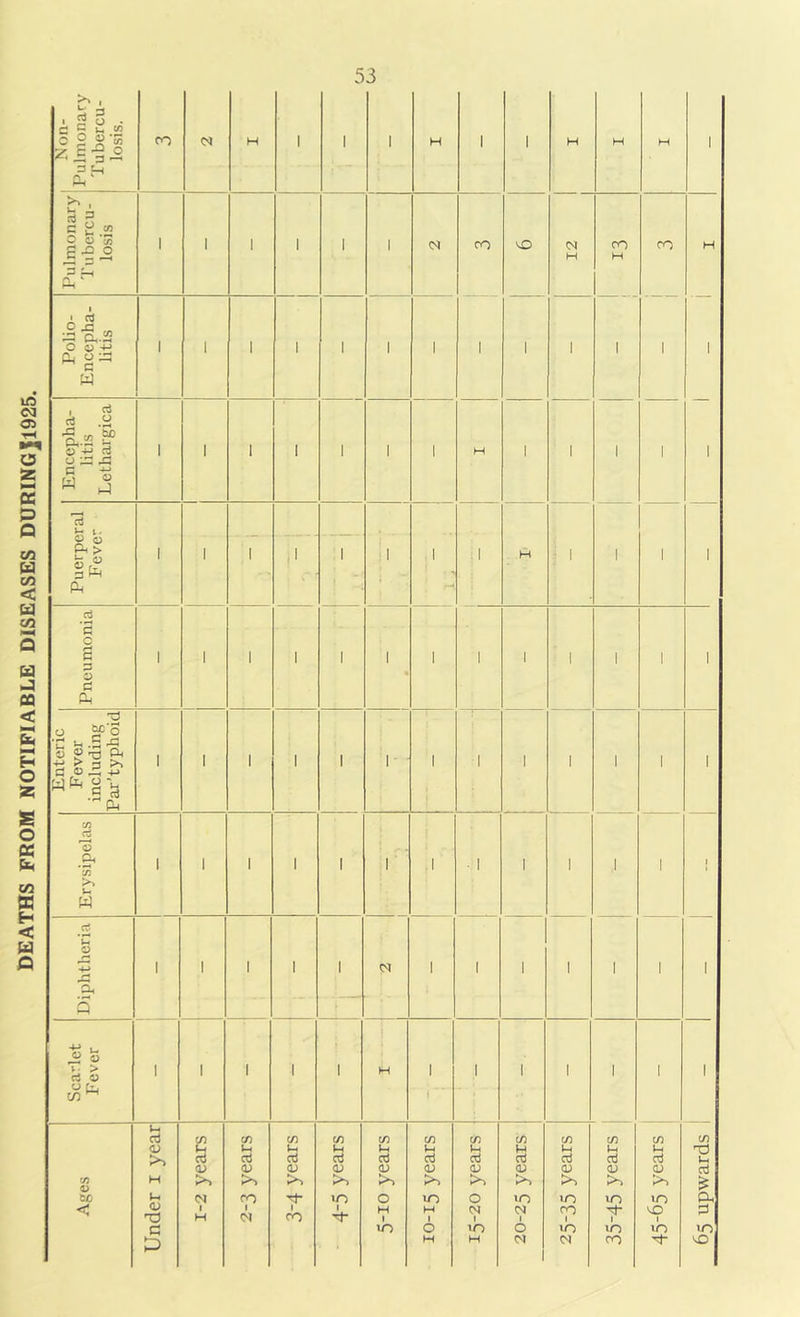 DEATHS FROM NOTIFIABLE DISEASES DURINGJ1925. 65 upwards