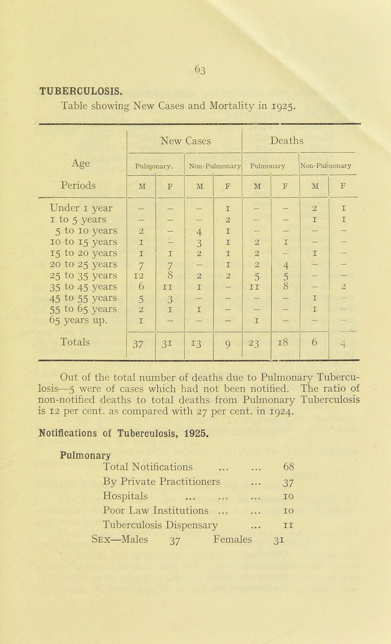TUBERCULOSIS. Table showing New Cases and Mortality in 1925. Ago Periods New Cases Deaths Pulrqo nary. Non-Pulmonary Pulmonary Non-Pulraonary M F M F M F M F Under i year — — — I — — 2 I I to 5 years - - - 2 — - I I 5 to 10 years 2 — 4 I — — — — 10 to 15 years I — 3 I 2 I — — 15 to 20 years I I 2 I 2 — I — 20 to 25 years 7 7 — I 2 4 — — 25 to 35 years 12 8 2 2 5 5 — — 35 to 45 years 6 II I - II 8 — 2 45 to 55 years 5 3 - - - — I 55 to 65 years 2 I I - - - I — 65 years up. I — — — I — — — Totals 37 31 13 9 23 18 6 4 Out of the total number of deaths due to Pulmonary Tubercu- losis—5 were of cases which had not been notified* The ratio of non-notified deaths to total deaths from Pulmonary Tuberculosis is 12 per cent, as compared with 27 per cent, in 1924. Notifications of Tuberculosis, 1925. Pulmonary Total Notifications ... ... 68 By Private Practitioners ... 37 Hospitals ... ... ... 10 Poor Law Institutions ... ... 10 Tuberculosis Dispensary ... ii Sex—Males 37 Females 31