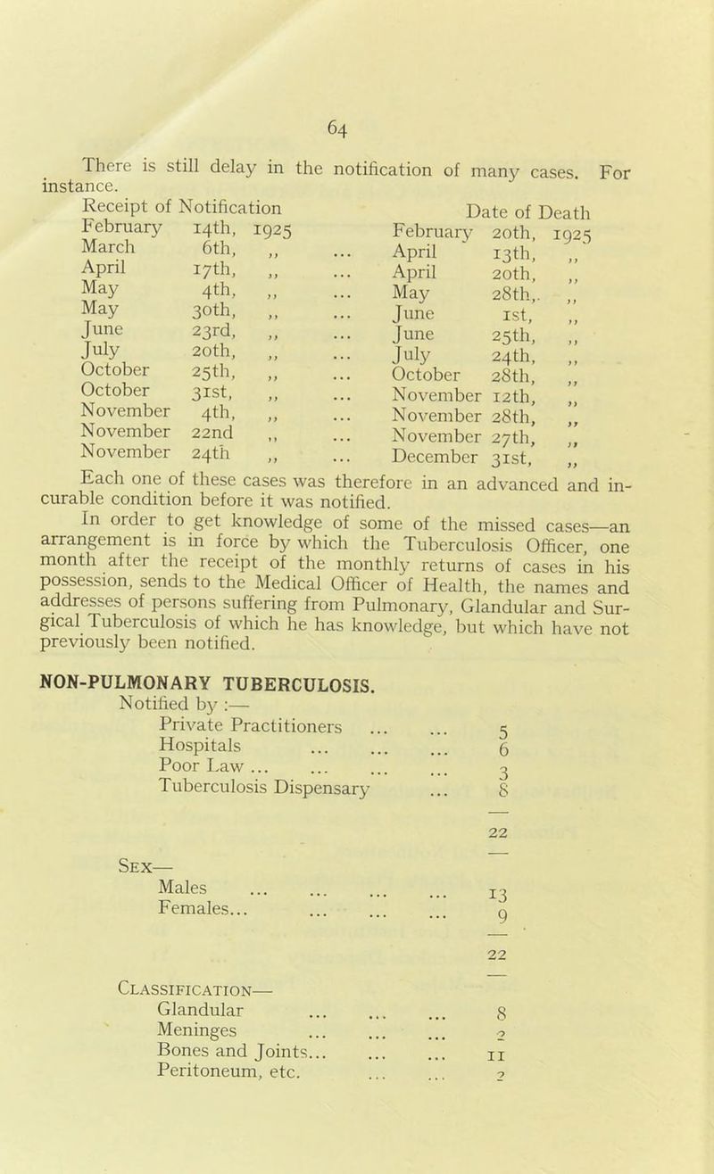 There is still delay in the notification of instance. Receipt of Notification February March 14th, 6th, 1925 April 17th, f f May 4th, > f May 30th, f > June 23rd, /1 July 20th, f t October 25 th, }} October 31st, f y November 4 th, y y November 22nd November 24th y y many cases. For Date of Death February 20th, 1925 April 13 th, April 20th, May 28th,. „ J^ine 1st, June 25 th. „ July 24th, „ October 28th, November 12th, ,, November 28th, ,, November 27th, ,, December 31st, ,, Each one of these cases was therefore in an advanced and in- curable condition before it was notified. In order to get knowledge of some of the missed cases—an arrangement is in force by which the Tuberculosis Officer, one month after the receipt of the monthly returns of cases in his possession, sends to the Medical Officer of Health, the names and addresses of persons suffering from Pulmonary, Glandular and Sur- gical^ Tuberculosis of which he has knowledge, but which have not previously been notified. NON-PULMONARY TUBERCULOSIS. Notified b}^:— Private Practitioners 5 Hospitals ... ... ... 5 Poor I.aw ... ... ... ... 3 Tuberculosis Dispensary ... 8 Sex— Males Females... Classification— Glandular Meninges Bones and Joints... Peritoneum, etc. 22 13 9 22 8 2 II