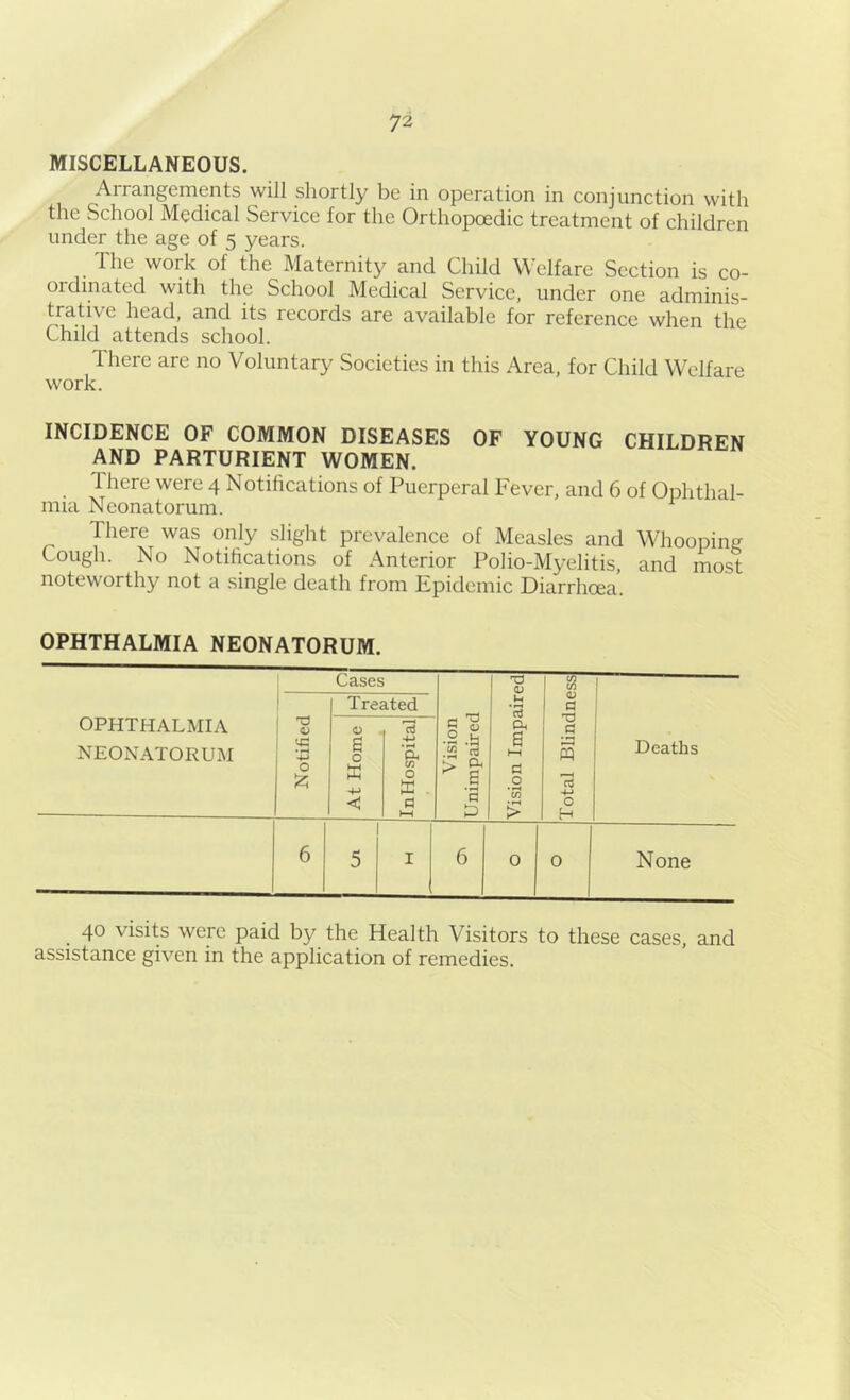 MISCELLANEOUS. Arrangements will shortly be in operation in conjunction with the School Medical Service for the Orthopoedic treatment of children under the age of 5 years. The work of the Maternity and Child Welfare Section is co- ordinated with the School Medical Service, under one adminis- trative head, and its records are available for reference when the Child attends school. There are no Voluntary Societies in this Area, for Child Welfare work. INCIDENCE OF COMMON DISEASES OF YOUNG CHILDREN AND PARTURIENT WOMEN. There were 4 Notifications of Puerperal Fever, and 6 of Ophthal- mia Neonatorum. There was only slight prevalence of Measles and Whooping Cough. No Notifications of Anterior Polio-Myelitis and mo.st noteworthy not a single death from Epidemic Diarrhoea OPHTHALMIA NEONATORUM. OPHTHALMIA NEONATORUM Cases Vision Unimpaired Notified Treated c3 a, B HH d 0 *55 a T3 g 0 H Deaths At Home In Hospital 6 1 5 I 6 0 0 None 40 visits were paid by the Health Visitors to these cases, and assistance given in the application of remedies.
