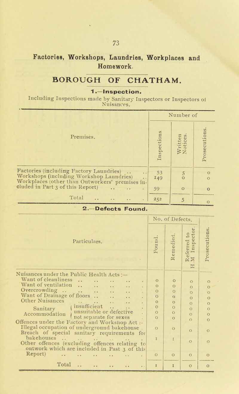 Factories, Workshops, Laundries, Workplaces and Homework. BOROUGH OF CHATHAM. 1 •—Inspection, Including Inspections made by Sanitary' Inspectors or Inspectors ol Nuisances. Premises. Number of Factories (including Factory Laundries) ., Workshops (including Workshop Laundries) Workplaces (other than Outworkers’ premises in- cluded in Part 3 of this Report) 2.— Defects Found. Inspections Written Notices. 53 5 149 0 59 0 252 5 Particulars. Nuisances under the Public Health Acts Want of cleanliness .. Want of ventilation Overcrowding .. Want of Drainage of floors Other Nuisances Sanitary (insufficient Accommodation I nnsmtable or defective I not sep.arate for sexes Offences under the Factory and Workshop Act Illegal occupation of underground bakehouse . Breach of special sanitary requirements foi bakehouses .. Other offences (excluding offences relating to outwork which are included in Past 3 of thi.^- Report) o o No. of Defects. Prosecutions. Found. 1 Remedied. Referred to H.M Inspector. 0 0 0 0 0 0 0 0 0 0 0 0 0 0 0 0 0 0 0 0 0 0 0 0 0 0 0 0 0 0 0 0 0 0 0 0 I r 0 0 0 0 0 0 0 Prosecutions.