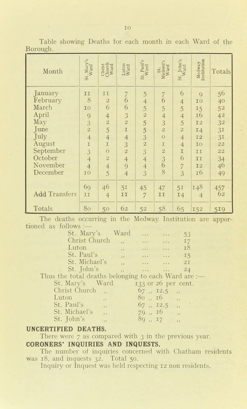 Table showing Deaths for each month in each Ward of the Borough. Month St. Mary’s Ward Christ Church Ward Luton Ward St. Paul’s Ward St. Michael’s Ward St. John’s Ward Medway Institution Totals January II II 7 5 7 6 9 56 February 8 2 6 4 6 4 10 40 March 10 6 6 5 5 5 15 52 April 9 4 3 2 4 4 16 42 May 3 2 2 5 3 5 12 32 June 2 5 1 5 2 2 14 3i July 4 4 4 3 0 4 12 3i August 1 1 3 2 1 4 10 22 September 3 0 2 3 2 1 11 22 October 4 2 4 4 3 6 11 34 November 4 4 9 4 6 7 12 46 December 10 5 4 3 8 3 16 49 Add Transfers Totals 69 11 46 4 5i 11 45 7 47 11 5i 14 148 4 457 62 80 50 62 52 58 65 152 5i9 The deaths occurring in the Medway Institution are appor- tioned as follows :— St. Mary’s Ward 53 Christ Church j > 17 Luton y) 18 St. Paul’s ) > 15 St. Michael’s )) 21 St. John’s >) 24 Thus the total deaths belonging to each Ward are St. Mary’s Ward 133 or 26 per cent. Christ Church ,, 67 „ 12.5 „ Luton 80 ,, 16 St. Paul’s ,, 67 „ 12.5 „ St. Michael’s 79 » 16 St. John’s „ 89 „ 17 UNCERTIFIED DEATHS. There were 7 as compared with 3 in the previous year. CORONERS’ INQUIRIES AND INQUESTS. The number of inquiries concerned with Chatham residents was 18, and inquests 32. Total 50. Inquiry or Inquest was held respecting 12 non residents.