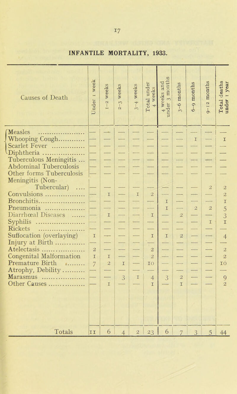 INFANTILE MORTALITY, 1933. Causes of Death Under i week i-2 weeks cn M 0 0 is CO 1 3-4 weeks Total under 4 weeks 4 weeks and under 3 months 3-6 months 6-9 months 9-12 months Total deaths under 1 year Measles Whooping Cough I — I Scarlet Fever ^Diphtheria Tuberculous Meningitis ... — Abdominal Tuberculosis Other forms Tuberculosis Meningitis (Non- Tubercular) 2 2 Convulsions — I — 1 2 ■—- — — — 2 Bronchitis — — — — — I — — — I Pneumonia — — — — — I — 2 2 5 Diarrhceal Diseases — I — — I — 2 — — 3 Syphilis — 1 1 Rickets Suffocation (overlaying) I — —- — I I 2 •— — 4 Injury at Birth Atelectasis 2 — — — 2 -—- — — — 2 Congenital Malformation I I — — 2 — — — — 2 Premature Birth i 7 2 i — 10 -— — — — 10 Atrophy, Debility Marasmus — — 3 I 4 3 2 — — 9 Other Causes I 1 I 2 Totals ii 6 4 2 23 6 7 3 5 44