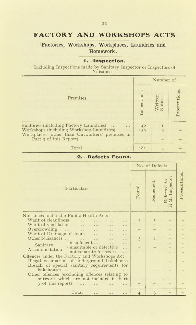 FACTORY AND WORKSHOPS ACTS Factories, Workshops, Workplaces, Laundries and Homework. 1.—Inspection. Including Inspections made by Sanitary Inspector or Inspectors of N uisances. Premises. Number of 1 Inspections. Written Notices. Prosecutions. 1 Factories (including Factory Laundries) 46 I _ Workshops (including Workshop Laundries) 135 3 - Workplaces (other than Outworkers’ premises in Part 3 of this Report) — ~ - Total 181 4 - 2. — Defects Found. No. of Defects. u in a o2 _o Particulars. a p 0 T3 _<D m <D 6 4-> O <D sf 0 hH p 0 $ 0 U-t <D <U Ph w Nuisances under the Public Health Acts :— Want of cleanliness I I — — Want of ventilation ' - - — — Overcrowding - - — — Want of Drainage of floors — - — — Other Nuisances ... 3 2 — — „ ., 1 insufficient... am ary 1 unsuitable or defective Accommodation , , t 1 not separate for sexes - - - Offences under the Factory and Workshops Act: Illegal occupation of underground bakehouse Breach of special sanitary requirements for — — — — bakehouses ... — — — — Other offences (excluding offences relating to outwork which are not included in Part 3 of this report) - - - - 4 3