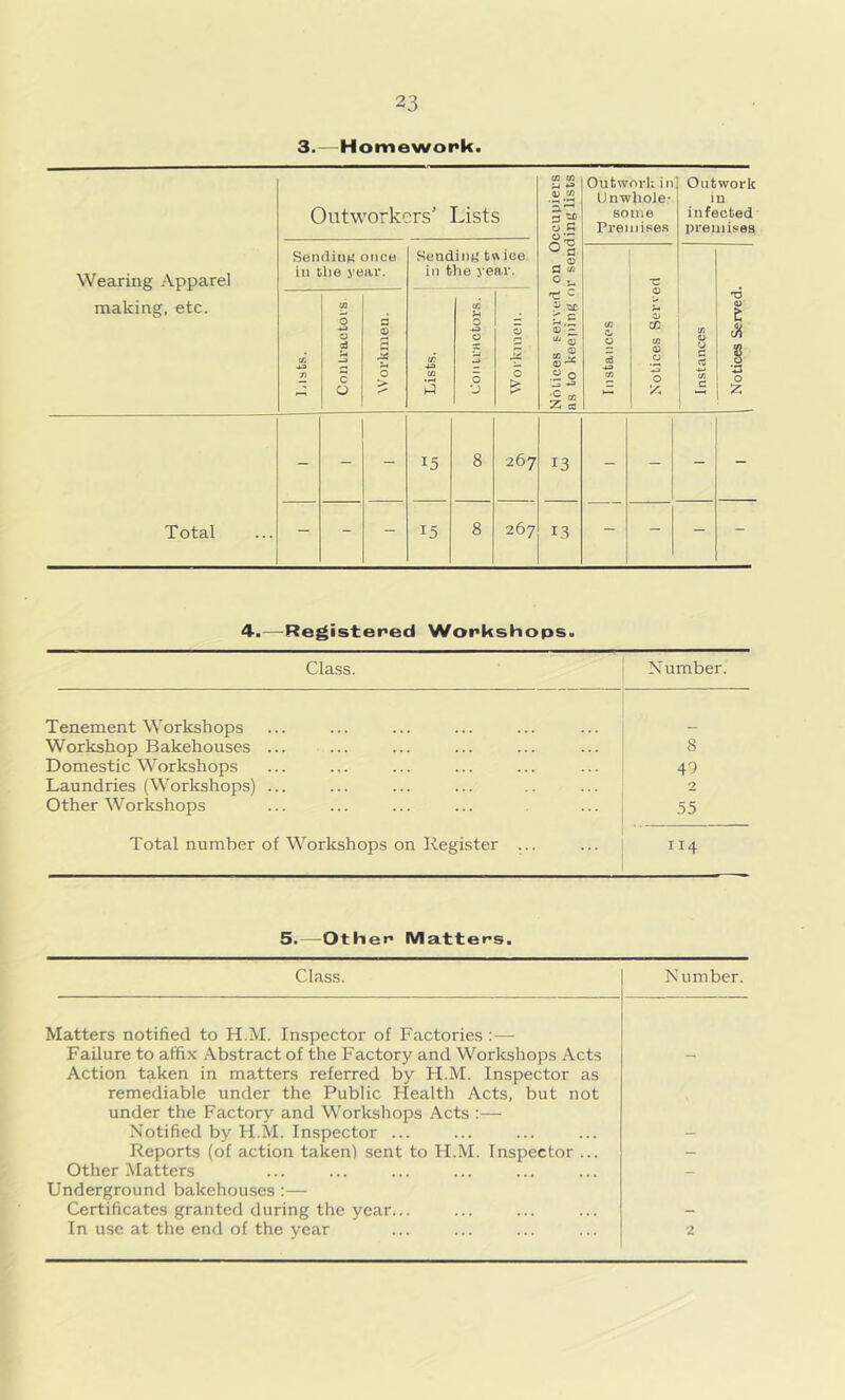 2 3 3.—Homework. 4-.—Registered Workshops. Class. Number. Tenement Workshops Workshop Bakehouses ... 8 Domestic Workshops 45 Laundries (Workshops) ... 2 Other Workshops 55 Total number of Workshops on Register ... 114 5.—Other* Matters. Class. Number. Matters notified to H.M. Inspector of Factories :— Failure to affix Abstract of the Factory and Workshops Acts Action taken in matters referred by H.M. Inspector as remediable under the Public Health Acts, but not under the Factory and Workshops Acts :— Notified by H.M. Inspector ... Reports (of action taken! sent to H.M. Inspector ... - Other Matters — Underground bakehouses :— Certificates granted during the year... In use at the end of the year 2