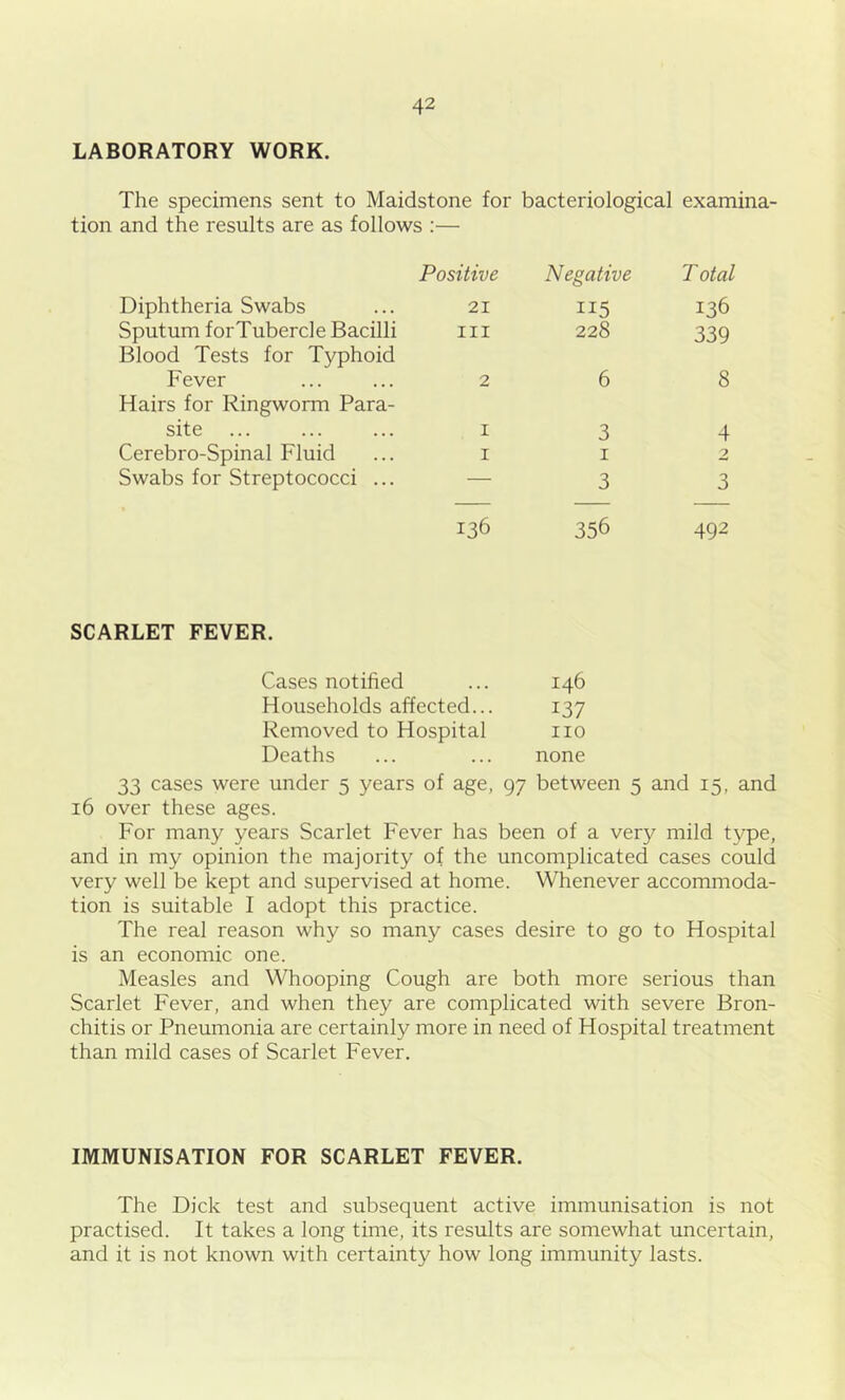 LABORATORY WORK. The specimens sent to Maidstone for bacteriological examina- tion and the results are as follows :— Positive Negative Total Diphtheria Swabs 21 115 136 Sputum forTubercle Bacilli hi 228 339 Blood Tests for Typhoid Fever 2 6 8 Hairs for Ringworm Para- site 1 3 4 Cerebro-Spinal Fluid 1 1 2 Swabs for Streptococci ... — 3 3 136 356 492 SCARLET FEVER. Cases notified ... 146 Households affected... 137 Removed to Hospital no Deaths ... ... none 33 cases were under 5 years of age, 97 between 5 and 15, and 16 over these ages. For many years Scarlet Fever has been of a very mild type, and in my opinion the majority of the uncomplicated cases could very well be kept and supervised at home. Whenever accommoda- tion is suitable I adopt this practice. The real reason why so many cases desire to go to Hospital is an economic one. Measles and Whooping Cough are both more serious than Scarlet Fever, and when they are complicated with severe Bron- chitis or Pneumonia are certainly more in need of Hospital treatment than mild cases of Scarlet Fever. IMMUNISATION FOR SCARLET FEVER. The Dick test and subsequent active immunisation is not practised. It takes a long time, its results are somewhat uncertain, and it is not known with certainty how long immunity lasts.