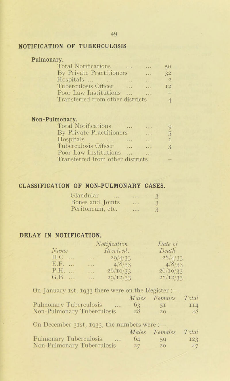 NOTIFICATION OF TUBERCULOSIS Pulmonary. Total Notifications ... ... 50 By Private Practitioners ... 32 Hospitals ... ... ... ... 2 Tuberculosis Officer ... ... 12 Poor Law Institutions ... Transferred from other districts 4 Non-Pulmonary. Total Notifications ... ... 9 By Private Practitioners ... 5 Hospitals ... ... ... 1 Tuberculosis Officer ... ... 3 Poor Law Institutions ... Transferred from other districts CLASSIFICATION OF NON-PULMONARY CASES. Glandular ... ... 3 Bones and Joints ... 3 Peritoneum, etc. ... 3 DELAY IN NOTIFICATION. Notification Date of Name Received. Death H.C. ... 29/4/33 28/4/33 E.F. ... 4/8/33 4/8/33 P.H. ... 26/10/33 26/10/33 G.B. ... 29/12/33 28/12/33 On January 1st, 1933 there were on the Register :— Males Females Total Pulmonary Tuberculosis 63 5i 114 Non-Pulmonary Tuberculosis 28 20 48 On December 31st, 1933, the numbers were :— Males Females Total Pulmonary Tuberculosis 64 59 123 Non-Pulmonary Tuberculosis 27 20 47