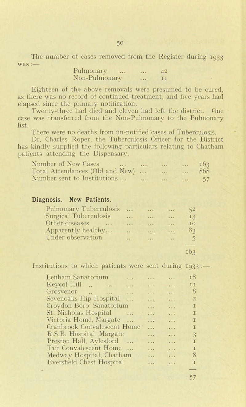 The number of cases removed from the Register during 1933 was :— Pulmonary ... ... 42 Non-Pulmonary ... 11 Eighteen of the above removals were presumed to be cured, as there was no record of continued treatment, and five years had elapsed since the primary notification. Twenty-three had died and eleven had left the district. One case was transferred from the Non-Pulmonary to the Pulmonary list. There were no deaths from un-notified cases of Tuberculosis. Dr. Charles Roper, the Tuberculosis Officer for the District has kindly supplied the following particulars relating to Chatham patients attending the Dispensary. Number of New Cases ... ... ... ... 163 Total Attendances (Old and New) ... ... ... 868 Number sent to Institutions ... ... ... ... 37 Diagnosis. New Patients. Pulmonary Tubercidosis ... ... ... 52 Surgical Tuberculosis ... ... ... 13 Other diseases ... ... ... ... 10 Apparently healthy... ... ... ... 83 Under observation ... ... ... 3 163 Institutions to which patients were sent during 1933 :— Lenham Sanatorium ... ... ... 18 Keycol Hill ,, ... ... ... ... 11 Grosvenor ,, ... ... ... ... 8 Sevenoaks Hip Hospital ... ... ... 2 Croydon Boro’ Sanatorium ... ... 1 St. Nicholas Hospital ... ... ... 1 Victoria Home, Margate ... ... ... 1 Cranbrook Convalescent Home ... ... 1 R.S.B. Hospital, Margate ... ... 3 Preston Hall, Aylesford ... ... ... 1 Tait Convalescent Home ... ... ... 1 Medway Hospital, Chatham ... ... 8 Eversfield Chest Hospital ... ... 1 57