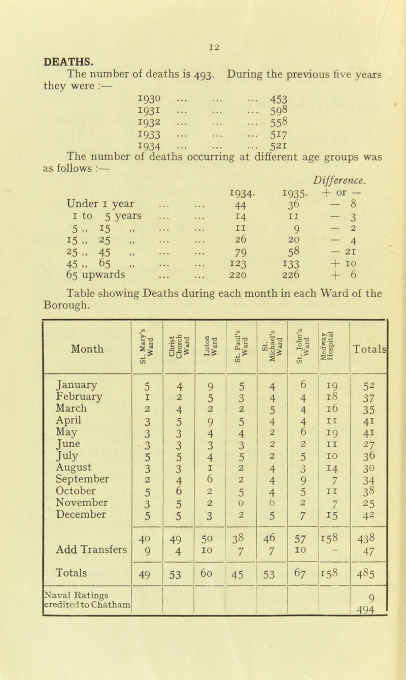 DEATHS. The number of deaths is 493. During the previous five years they were :— 1930 1931 1932 1933 1934 453 598 558 517 521 The number of deaths occurring at different age groups was as follows :— Difference. 1934- 1935. + or — Under i year 44 36 - 8 I to 5 years 14 II - 3 5.. 15 II 9 — 2 15.. 25 26 20 - 4 25 .. 45 „ 79 58 — 21 45 „ 65 „ 123 133 + 10 65 upwards 220 226 + 6 Table showing Deaths during each month Borough. in each Ward of the Month St. Mary’s Ward Christ Church Ward Luton Ward St. Paul’s Ward st. Michael’s Ward St. John’s Ward Medway Hospital Totals January 5 4 9 5 4 6 19 52 February I 2 5 3 4 4 18 37 March 2 4 2 2 5 4 16 35 April 3 5 9 5 4 4 II 41 May 3 3 4 4 2 6 19 41 June 3 3 3 3 2 2 II 27 July 5 5 4 5 2 5 10 36 August 3 3 I 2 4 3 14 30 September 2 4 6 2 4 9 7 34 October 5 6 2 5 4 5 II 38 November 3 5 2 0 b 2 n / 25 December 5 5 3 2 5 7 15 42 40 49 50 38 46 57 158 438 Add Transfers 9 4 10 7 7 10 — 47 Totals 49 53 60 45 53 67 158 485 Naval Ratings credited to Chatham 9 494