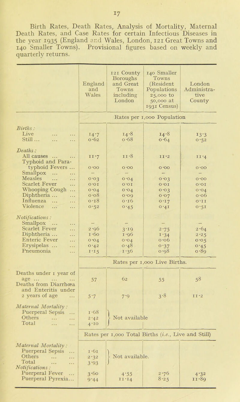 Birth Rates, Death Rates, Analysis of Mortality, Maternal Death Rates, and Case Rates for certain Infectious Diseases in the year 1935 (England ond Wales, London, 121 Great Towns and 140 Smaller Towns). Provisional figures based on weekly and quarterly returns. England and Wales 121 County Boroughs and Great Towns including London 140 Smaller Towns (Resident Populations 25.000 to 50.000 at 1931 Census) London Administra- tive County Rates per i ,000 Population Births: Live 14-7 14-8 14-8 13-3 Still 0*62 0-68 0'64 0-52 Deaths: All causes ... II-7 11-8 II *2 II-4 Typhoid and Para- typhoid Fevers ... 0-00 0-00 O'OO 0*00 Smallpox - - - - Measles 0-03 0-04 0-03 O'OO Scarlet Fever 0-01 o-oi o-oi O-OI Whooping Cough ... 0-04 0*04 0-03 0-04 Diphtheria ... 0'o8 o-og 0-07 o-o6 Influenza ... o-i8 o-i6 0-17 o-ii Violence 0-52 0-45 0-41 0-51 Notifications: Smallpox - - - - Scarlet Fever 2-96 3-19 2-75 2'64 Diphtheria ... I -60 I -96 1-34 2-25 Enteric Fever 0*04 0-04 o-o6 0-05 Erysipelas ... 0-42 0-48 0-37 0-45 Pneumonia I-I5 1-36 0-98 0-89 Rates per i ,000 Live Birt hs. Deaths under i year of age 57 62 55 58 Deaths from Diarrhoea and Enteritis under 2 years of age 5-7 7-9 3-8 11 -2 Maternal Mortality: Puerperal Sepsis ... 1-68 Others 2-42 y Not available Total 4'io Rates per 1,000 Total Births (i.e., Lr ve and Still) Maternal Mortality: Puerperal Sepsis ... I -61 Others 2.32 1 Not available. Total 3-93 Notifications: Puerperal Fever ... 3-60 4-55 2'76 4-32 Puerperal Pyrexia... 9-44 11 -14 8-25 11‘89