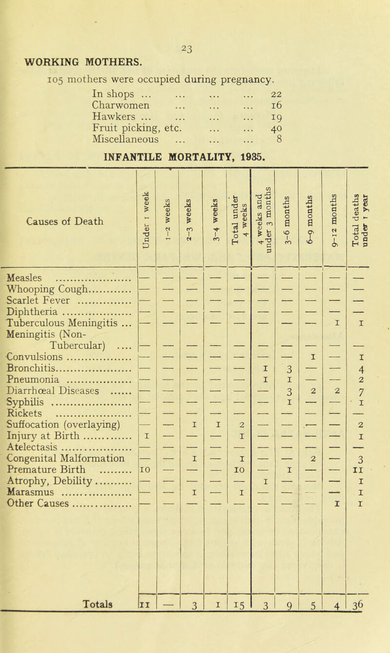 WORKING MOTHERS. 105 mothers were occupied during pregnancy. In shops ... ... ... ... 22 Charwomen ... ... ... 16 Hawkers ... ... ... ... 19 Fruit picking, etc. ... ... 40 Miscellaneous ... ... ... 8 INFANTILE MORTALITY, 1935. Causes of Death Under i week 1-2 weeks | 2-3 weeks tn 1 m Total under 4 weeks 4 weeks and under 3 months 3-6 months 6-9 months 9-12 months Total deaths under t year Measles Whooping Cough Scarlet Fever Diphtheria Tuberculous Meningitis ... Meningitis (Non- I I Tubercular) Convulsions I — I Bronchitis — — — — — I 3 — — 4 Pneumonia — — — — — I I — — 2 Diarrhceal Diseases 3 2 2 7 Syphilis — — — — — — I — — • I Rickets Suffocation (overlaying) — — I I 2 — — — — 2 Injury at Birth I — — — I — — — — I Atelectasis Congenital Malformation — — I — I — — 2 — 3 Premature Birth 10 — — — 10 — I — — II Atrophy, Debility — — — — — I — — — I Marasmus — — I — I — — — — I Other Causes I I Totals II — 3 I 15 3 _2- 5 36 under t year