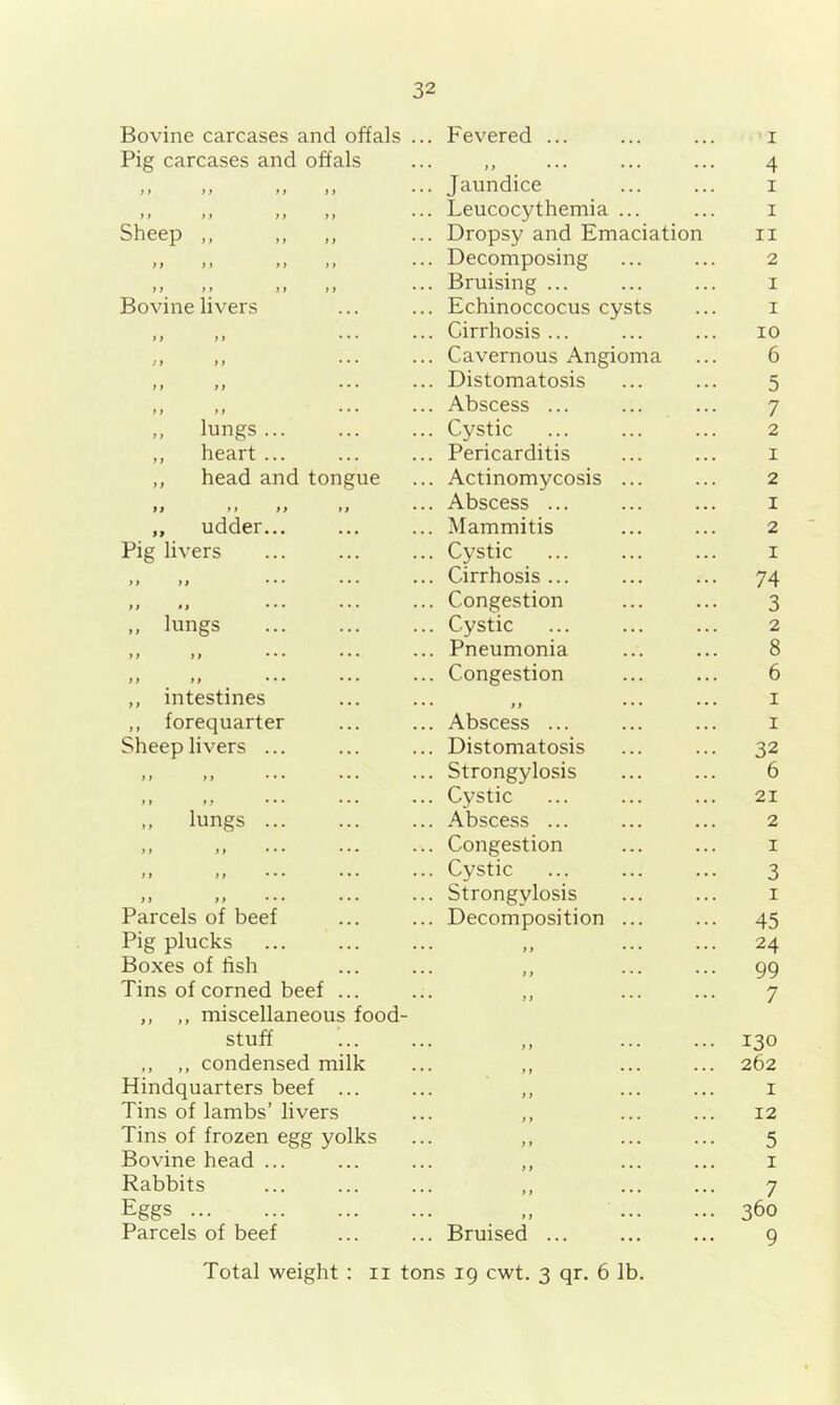 Bovine carcases and offals Pig carcases and offals Sheep Bovine livers lungs ... heart ... head and tongue ,, udder Pig livers lungs ,, intestines ,, forequarter Sheep livers lungs Parcels of beef Pig plucks Boxes of fish Tins of corned beef ,, ,, miscellaneous food- stuff ,, ,, condensed milk Hindquarters beef ... Tins of lambs’ livers Tins of frozen egg yolks Bovine head ... Rabbits Eggs Parcels of beef Total weight Fevered ... ,, ... Jaundice Leucocythemia Dropsy and Emaciation Decomposing Bruising ... Echinoccocus cysts Cirrhosis ... Cavernous Angioma Distomatosis Abscess ... Cystic Pericarditis Actinomycosis Abscess ... Mammitis Cystic Cirrhosis ... Congestion Cystic Pneumonia Congestion i y Abscess ... Distomatosis Strongylosis Cystic Abscess ... Congestion Cystic Strongylosis Decomposition Bruised ... II tons 19 cwt. 3 qr. 6 lb. I 4 I 1 11 2 I 1 10 6 5 7 2 1 2 1 2 1 74 3 2 8 6 I 1 32 6 21 2 I 3 I 45 24 99 7 130 262 I 12 5 I 7 360 9