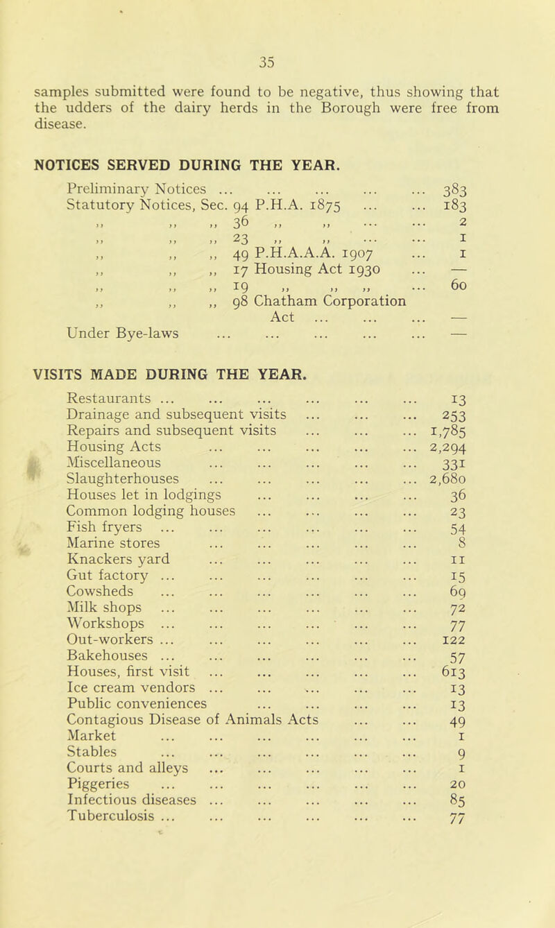 samples submitted were found to be negative, thus showing that the udders of the dairy herds in the Borough were free from disease. NOTICES SERVED DURING THE YEAR. Preliminary Notices ... Statutory Notices, Sec. 94 P.H.A. 1875 11 II ii3^ II 11 II II II 23 49 P.H.A.A.A. 1907 17 Housing Act 1930 ^9 ** '' 98 Chatham Corporation Act Under Bye-laws 383 183 2 I I 60 VISITS MADE DURING THE YEAR. Restaurants ... ... ... ... ... ... 13 Drainage and subsequent visits ... ... ... 253 Repairs and subsequent visits ... ... ... 1,785 Housing Acts ... ... ... ... ... 2,294 Miscellaneous ... ... ... ... ... 331 Slaughterhouses ... ... ... ... ... 2,680 Houses let in lodgings ... ... ... ... 36 Common lodging houses ... ... ... ... 23 Fish fryers ... ... ... ... ... ... 54 Marine stores ... ... ... ... ... 8 Knackers yard ... ... ... ... ... ii Gut factory ... ... ... ... ... ... 15 Cowsheds ... ... ... ... ... ... 69 Milk shops ... ... ... ... ... ... 72 Workshops ... ... ... ... ... ... 77 Out-workers ... ... ... ... ... ... 122 Bakehouses ... ... ... ... ... ... 57 Houses, first visit ... ... ... ... ... 613 Ice cream vendors ... ... ... ... ... 13 Public conveniences ... ... ... ... 13 Contagious Disease of Animals Acts ... ... 49 Market ... ... ... ... ... ... i Stables ... ... ... ... ... ... 9 Courts and alleys ... ... ... ... ... i Piggeries ... ... ... ... ... ... 20 Infectious disea.ses ... ... ... ... ... 85 Tuberculosis ... ... ... ... ... ... 77