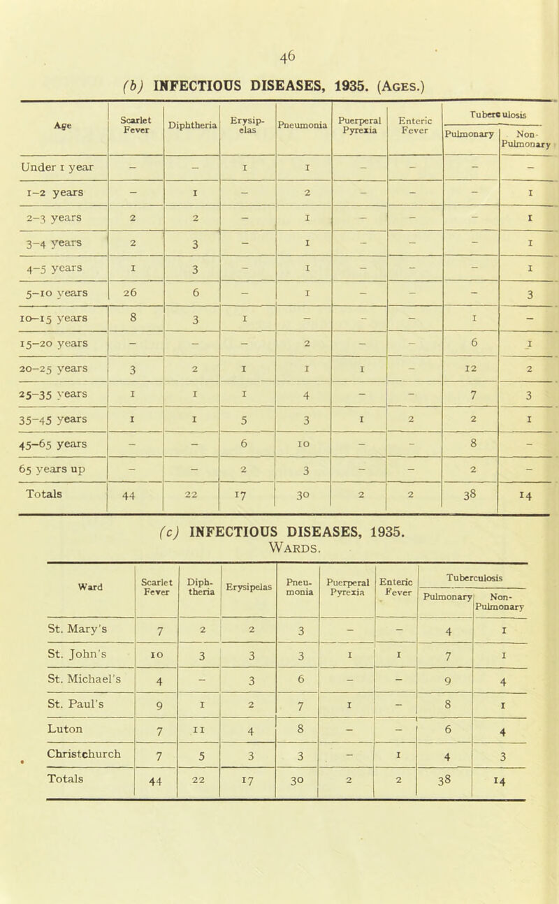 (h) INFECTIOUS DISEASES, 1935. (Ages.) Age Scarlet Fever Diphtheria Erysip- elas Pneumonia Puerperal Pyrexia Enteric Fever Tuberculosis Pulmonary Non- Pulmonary Under i year - - I I - - - - 1-2 years - I - 2 - - - I 2-3 years 2 2 - I - - - I 3-4 years 2 3 - I - - - I 4-5 years I 3 - I - - - I 5-10 years 26 6 - I - - - 3 Ia-I5 years 8 3 I - - - I - 15-20 years - - - 2 - - 6 I 20-25 years 3 2 I I I - 12 2 25-35 years I I I 4 - - 7 3 35-45 years I I 5 3 I 2 2 I 45-65 years - - 6 10 - - 8 - 65 years up - - 2 3 - - 2 - Totals 44 22 r? 30 2 2 38 14 (c) INFECTIOUS DISEASES, 1935. Wards. Ward Scarlet Fever Diph- theria Erysipelas Pneu- moDia Puerperal Pyrexia Enteric Fever Tuberculosis Pulmonary Non- Pulmonary St. Mary’s 7 2 2 3 - - 4 I St. John’s lO 3 3 3 I I 7 I St. Michael’s 4 _ 3 6 - - 9 4 St. Paul’s 9 I 2 7 I - 8 I Luton 7 II 4 8 - 6 4 Christchurch 7 5 3 3 - I 4 3 Totals 44 22 17 30 2 2 38 14