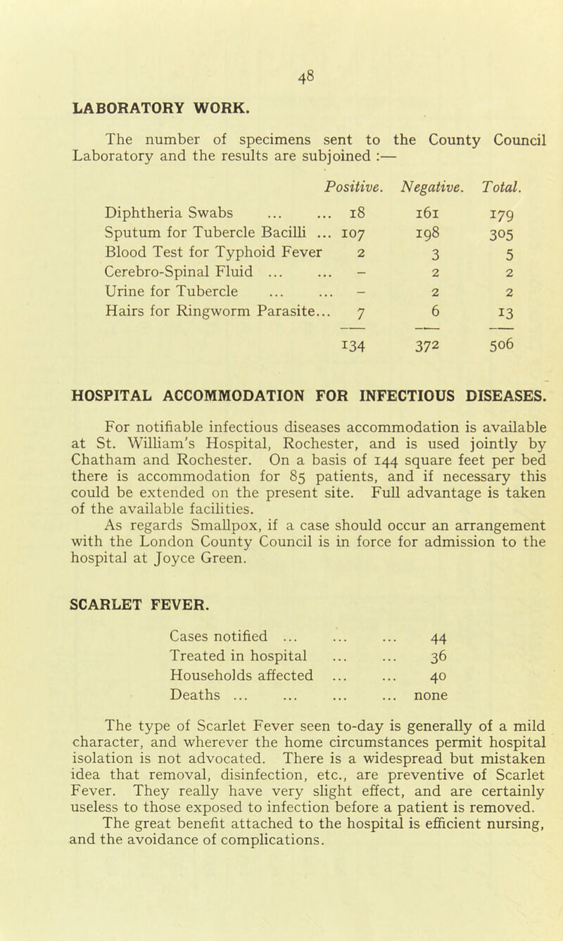 LABORATORY WORK. The number of specimens sent to the County Council Laboratory and the results are subjoined :— Positive. Negative. Diphtheria Swabs ... ... i8 i6i Sputum for Tubercle Bacilli ... 107 198 Blood Test for Typhoid Fever 2 3 Cerebro-Spinal Fluid ... ... - 2 Urine for Tubercle ... ... - 2 Hairs for Ringworm Parasite... 7 6 Total 179 305 5 2 2 13 134 372 506 HOSPITAL ACCOMMODATION FOR INFECTIOUS DISEASES. For notifiable infectious diseases accommodation is available at St. William’s Hospital, Rochester, and is used jointly by Chatham and Rochester. On a basis of 144 square feet per bed there is accommodation for 85 patients, and if necessary this could be extended on the present site. Full advantage is taken of the available facilities. As regards Smallpox, if a case should occur an arrangement with the London County Council is in force for admission to the hospital at Joyce Green. SCARLET FEVER. Cases notified ... 44 Treated in hospital 36 Households affected 40 Deaths ... none The type of Scarlet Fever seen to-day is generally of a mild character, and wherever the home circumstances permit hospital isolation is not advocated. There is a widespread but mistaken idea that removal, disinfection, etc., are preventive of Scarlet Fever. They really have very slight effect, and are certainly useless to those exposed to infection before a patient is removed. The great benefit attached to the hospital is efficient nursing, and the avoidance of complications.