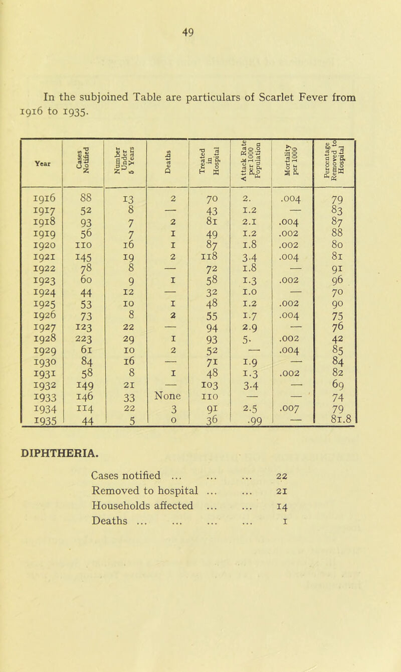 In the subjoined Table are particulars of Scarlet Fever from 1916 to 1935. Year Cases Notified Number Under 6 Years Deaths Treated in Hospital Attack Rate per 1000 Population Mortality per 1000 Percentage Removed to Hospital 1916 88 13 2 70 2. .004 79 1917 52 8 — 43 1.2 — 83 1918 93 7 2 81 2.1 .004 87 1919 56 7 I 49 1.2 ,002 88 1920 no 16 I 87 1.8 ,002 80 1921 145 19 2 118 3-4 .004 81 1922 78 8 — 72 1.8 — 91 1923 60 9 I 58 1-3 .002 96 1924 44 12 — 32 I.O — 70 1925 53 10 I 48 1.2 .002 90 1926 73 8 2 55 1-7 .004 75 1927 123 22 — 94 2.9 — 76 1928 223 29 I 93 5- .002 42 1929 61 10 2 52 —• .004 85 1930 84 16 — 71 1.9 — 84 1931 58 8 I 48 1-3 .002 82 1932 149 21 — 103 3.4 — 69 1933 146 33 None no — — ' 74 1934 114 22 3 91 2.5 .007 79 1935 44 5 0 36 .99 — 81.8 DIPHTHERIA. Cases notified ... 22 Removed to hospital ... 21 Households affected 14 Deaths ... I