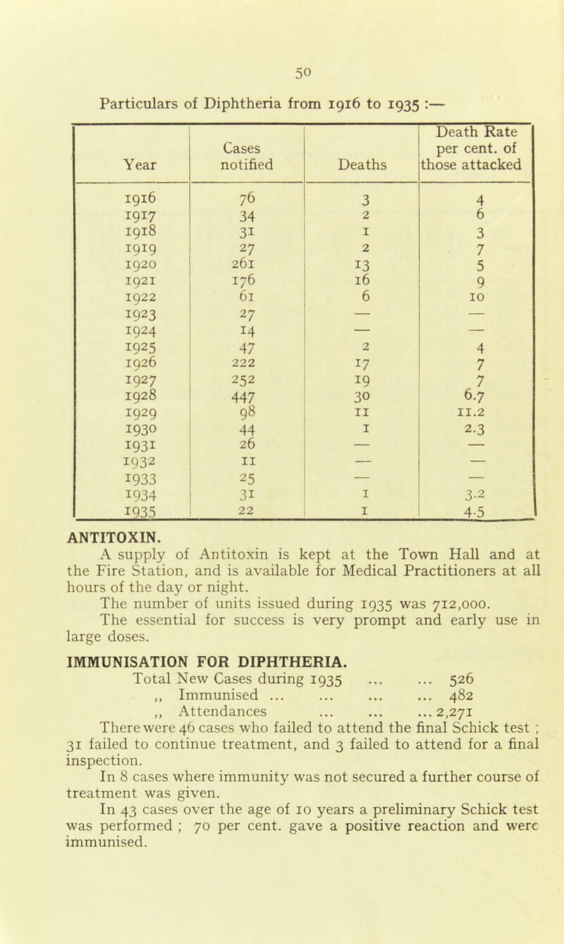 Particulars of Diphtheria from 1916 to 1935 :— Year Cases notified Deaths Death Rate per cent, of those attacked 1916 76 3 4 1917 34 2 6 1918 31 I 3 1919 27 2 7 1920 261 13 5 1921 176 16 9 1922 61 6 10 1923 27 — 1924 14 — — 1925 47 2 4 1926 222 17 7 1927 252 19 7 1928 447 30 6.7 1929 98 II 11.2 1930 44 I 2.3 1931 26 — 1932 II — — 1933 25 — — 1934 31 I 3-2 1935 22 I 4-5 ANTITOXIN. A supply of Antitoxin is kept at the Town Hall and at the Fire Station, and is available for Medical Practitioners at all hours of the day or night. The number of units issued during 1935 was 712,000. The essential for success is very prompt and early use in large doses. IMMUNISATION FOR DIPHTHERIA. Total New Cases during 1935 ... ... 526 ,, Immunised ... ... ... ... 482 ,, Attendances ... ... ...2,271 There were 46 cases who failed to attend the final Schick test ; 31 failed to continue treatment, and 3 failed to attend for a final inspection. In 8 cases where immunity was not secured a further course of treatment was given. In 43 cases over the age of 10 years a preliminary Schick test was performed ; 70 per cent, gave a positive reaction and were immunised.
