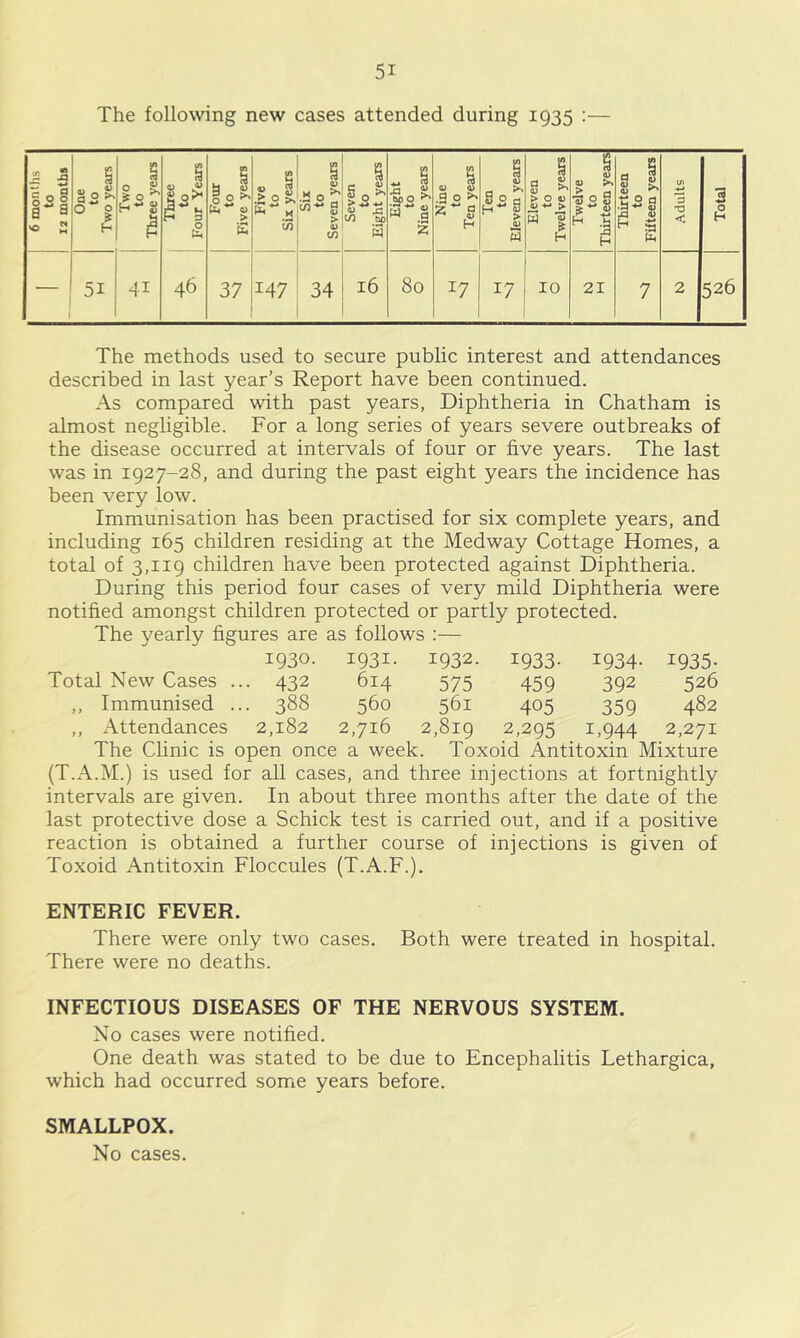 The following new cases attended during 1935 :— 6 montlis to 12 months One to Two years Two to Three years Three to Four Years Four to Five years Five to Six years Six to Seven years Seven to Eight years Eight to Nine years Nine to Ten years Ten to Eleven years Eleven to Twelve years Twelve 1 to Thirteen years! Thirteen to Fifteen years Adults Total 51 41 46 37 147 34 16 80 17 17 10 21 7 2 526 The methods used to secure public interest and attendances described in last year’s Report have been continued. As compared with past years, Diphtheria in Chatham is almost negligible. For a long series of years severe outbreaks of the disease occurred at intervals of four or five years. The last was in 1927-28, and during the past eight years the incidence has been very low. Immunisation has been practised for six complete years, and including 165 children residing at the Medway Cottage Homes, a total of 3,119 children have been protected against Diphtheria. During this period four cases of very mild Diphtheria were notified amongst children protected or partly protected. The yearly figures are as follows ;— 1930. 1931- 1932. 1933- 1934- 1935. Total New Cases .. • 432 614 575 459 392 526 ,, Immunised .. . 388 560 561 405 359 482 ,, Attendances 2,182 2,716 2,819 2,295 1.944 2,271 The Clinic is open once a week. Toxoid Antitoxin Mixture (T.A.M.) is used for all cases, and three injections at fortnightly intervals are given. In about three months after the date of the last protective dose a Schick test is carried out, and if a positive reaction is obtained a further course of injections is given of Toxoid Antitoxin Floccules (T.A.F.). ENTERIC FEVER. There were only two cases. Both were treated in hospital. There were no deaths. INFECTIOUS DISEASES OF THE NERVOUS SYSTEM. No cases were notified. One death was stated to be due to Encephalitis Lethargica, which had occurred some years before. SMALLPOX. No cases.
