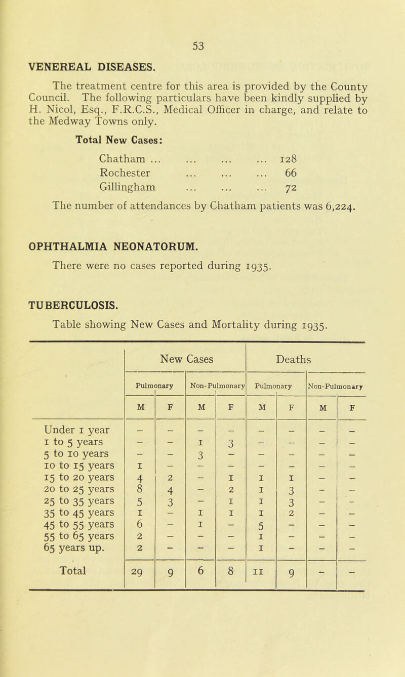 VENEREAL DISEASES. The treatment centre for this area is provided by the County Council. The following particulars have been kindly supplied by H. Nicol, Esq., F.R.C.S., Medical Officer in charge, and relate to the Medway Towns only. Total New Cases: Chatham ... ... ... ... 128 Rochester ... ... ... 66 Gillingham ... ... ... 72 The number of attendances by Chatham patients was 6,224. OPHTHALMIA NEONATORUM. There were no cases reported during 1935. TUBERCULOSIS. Table showing New Cases and Mortality during 1935. • New Cases Deaths Pulm DDary Non-Pu Imonary Pulmo nary Non-Pulmonary M F M F M F M F Under i year — — — _ — — — I to 5 years - - I 3 - - - - 5 to 10 years - - 3 - - - - - 10 to 15 years I — - - - - - - 15 to 20 years 4 2 - I I I - - 20 to 25 years 8 4 — 2 I 3 - - 25 to 35 years 5 3 — I I 3 - - 35 to 45 years I — I I I 2 - - 45 to 55 years 6 - I - 5 - - — 55 to 65 years 2 — - - I - - - 65 years up. 2 — — I — “ — Total 29 9 6 8 II 9 - -