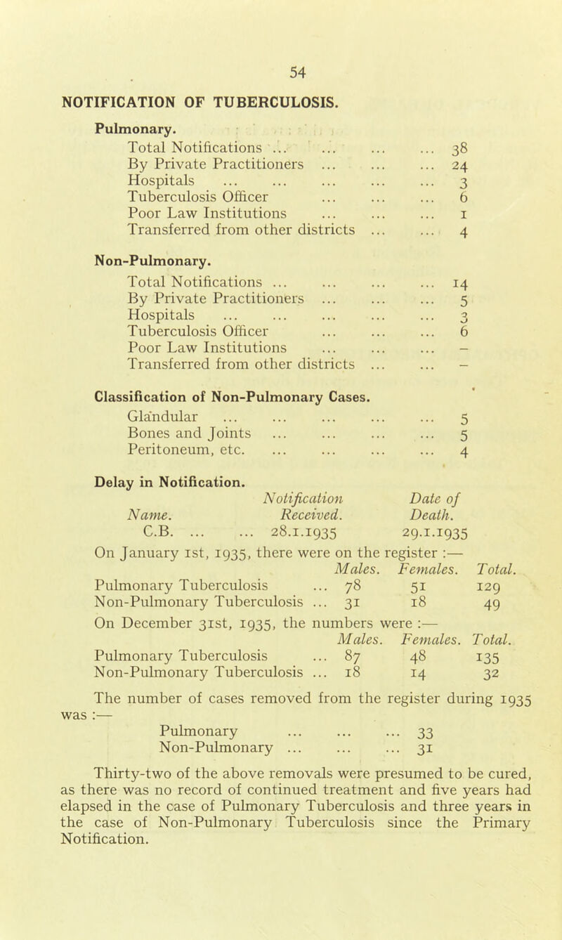 NOTIFICATION OF TUBERCULOSIS. Pulmonary. Total Notifications ... ... ... 38 By Private Practitioners ... ... 24 Hospitals ••• 3 Tuberculosis Officer ... 6 Poor Law Institutions I Transferred from other districts ... ... 4 N on-Pulmonary. Total Notifications ... ... 14 By Private Practitioners ••• 5 Hospitals • • • ^ Tuberculosis Officer ... 6 Poor Law Institutions ... — Transferred from other districts ... Classification of Non-Pulmonary Cases. Glandular 5 Bones and Joints ••• 5 Peritoneum, etc. ... 4 Delay in Notification. Notification Date of Name. Received. Death. C.B 28.1.1935 29.1.1935 On January ist, 1935, there were on the register ;— Males. Females. Total. Pulmonary Tuberculosis ... 78 51 129 Non-Pulmonary Tuberculosis ... 31 18 49 On December 31st, 1935, the numbers were :— Males. Females. Total. Pulmonary Tuberculosis ... 87 48 135 Non-Pulmonary Tuberculosis ... 18 14 32 The number of cases removed from the register during 1935 was :— Pulmonary ... ... ... 33 Non-Pulmonary ... ... ... 31 Thirty-two of the above removals were presumed to be cured, as there was no record of continued treatment and five years had elapsed in the case of Pulmonary Tuberculosis and three years in the case of Non-Pulmonary Tuberculosis since the Primary Notification.