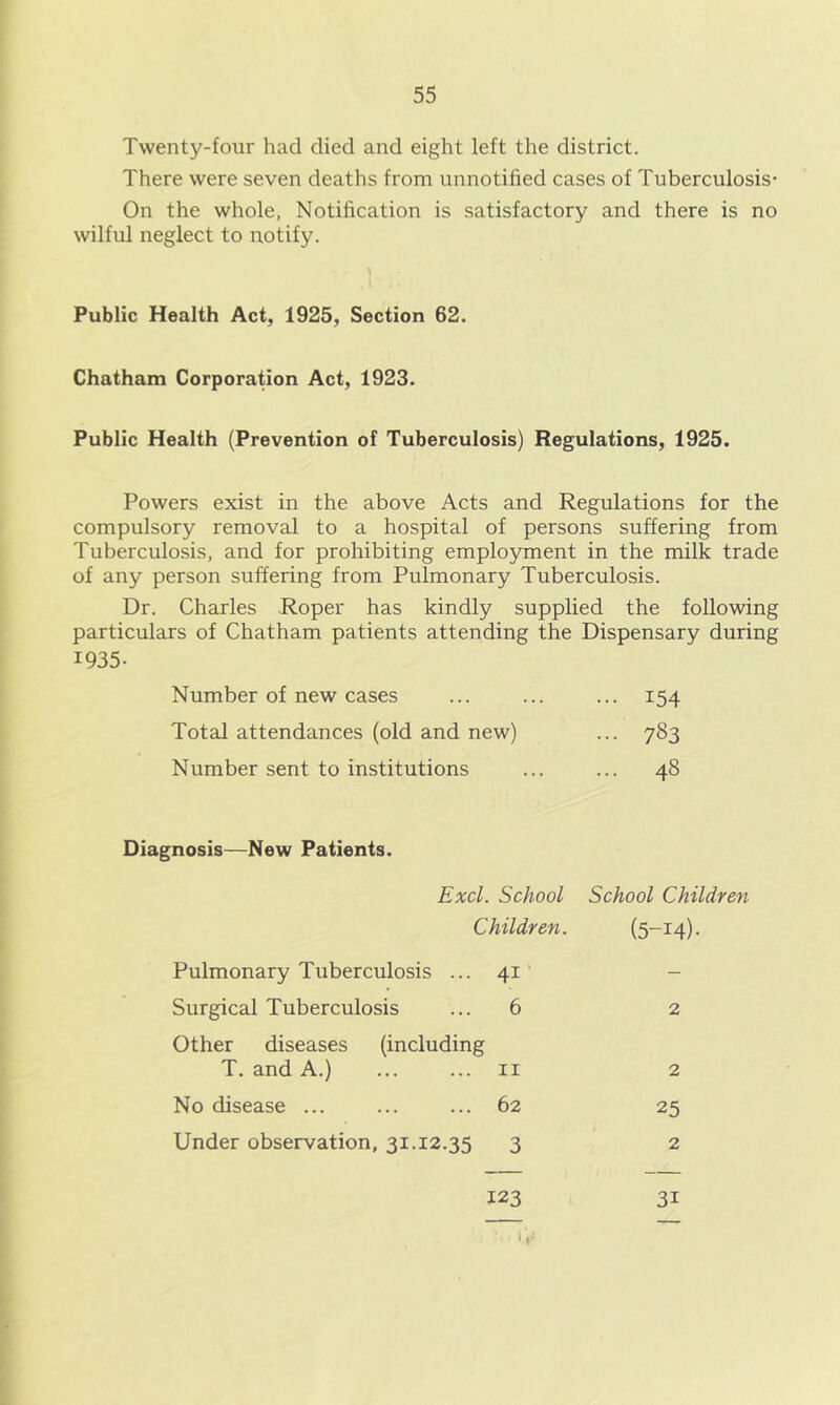 Twenty-four had died and eight left the district. There were seven deaths from unnotified cases of Tuberculosis- On the whole, Notification is satisfactory and there is no wilful neglect to notify. Public Health Act, 1925, Section 62. Chatham Corporation Act, 1923. Public Health (Prevention of Tuberculosis) Regulations, 1925. Powers exist in the above Acts and Regulations for the compulsory removal to a hospital of persons suffering from Tuberculosis, and for prohibiting employment in the milk trade of any person suffering from Pulmonary Tuberculosis. Dr. Charles Roper has kindly supplied the following particulars of Chatham patients attending the Dispensary during 1935- Number of new cases ••• 154 Total attendances (old and new) ... 783 Number sent to institutions ... 48 Diagnosis—New Patients. Excl. School School Children Children. (5-14)- Pulmonary Tuberculosis ... 41’ - Surgical Tuberculosis ... 6 2 Other diseases (including T. and A.) ii 2 No disease ... ... ... 62 25 Under observation, 31.12.35 3 2 123 31