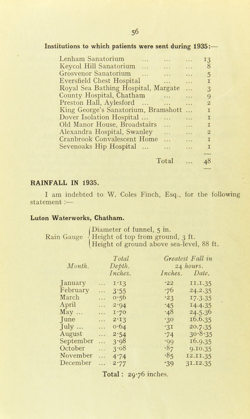 Institutions to which patients were sent during 1935:— Lenham Sanatorium ... ... ... 13 Keyed Hill Sanatorium ... ... ... 8 Grosvenor Sanatorium ... ... ... 5 Eversfield Chest Hospital ... ... i Royal Sea Bathing Hospital, Margate ... 3 County Hospital, Chatham ... ... 9 Preston Hall, Aylesford ... ... ... 2 King George’s Sanatorium, Bramshott ... i Dover Isolation Hospital ... ... ... i Old Manor House, Broadstairs ... ... i Alexandra Hospital, Swanley ... ... 2 Cranbrook Convalescent Home ... ... i Sevenoaks Hip Hospital ... ... ... i Total ... 48 RAINFALL IN 1935. I am indebted to W. Coles Finch, Esq., for the following statement :— Luton Waterworks, Chatham. [Diameter of funnel, 5 in. Rain Gauge - Height of top from ground, 3 ft. [Height of ground above sea-level, 88 ft. Total Greatest Fall in Month. Depth. 24 hours. Inches. Inches. Date. January ... 1-13 •22 II-I-35 February ••• 3-55 •76 24-2.35 March ... 0-56 •23 I7-3-35 April ... 2-94 •45 I4-4-35 May ... ... 1-70 •48 24.5.36 June ... 2-13 •30 16.6.35 July ... ... 0-64 •31 20.7.35 August 2-54 74 30-8-35 September ... 3-98 •99 16.9.35 October ... 3-08 •87 9-10.35 November ••• 474 •85 12.11.35 December ... 2-77 •39 31-12.35 Total: 29-76 inches,