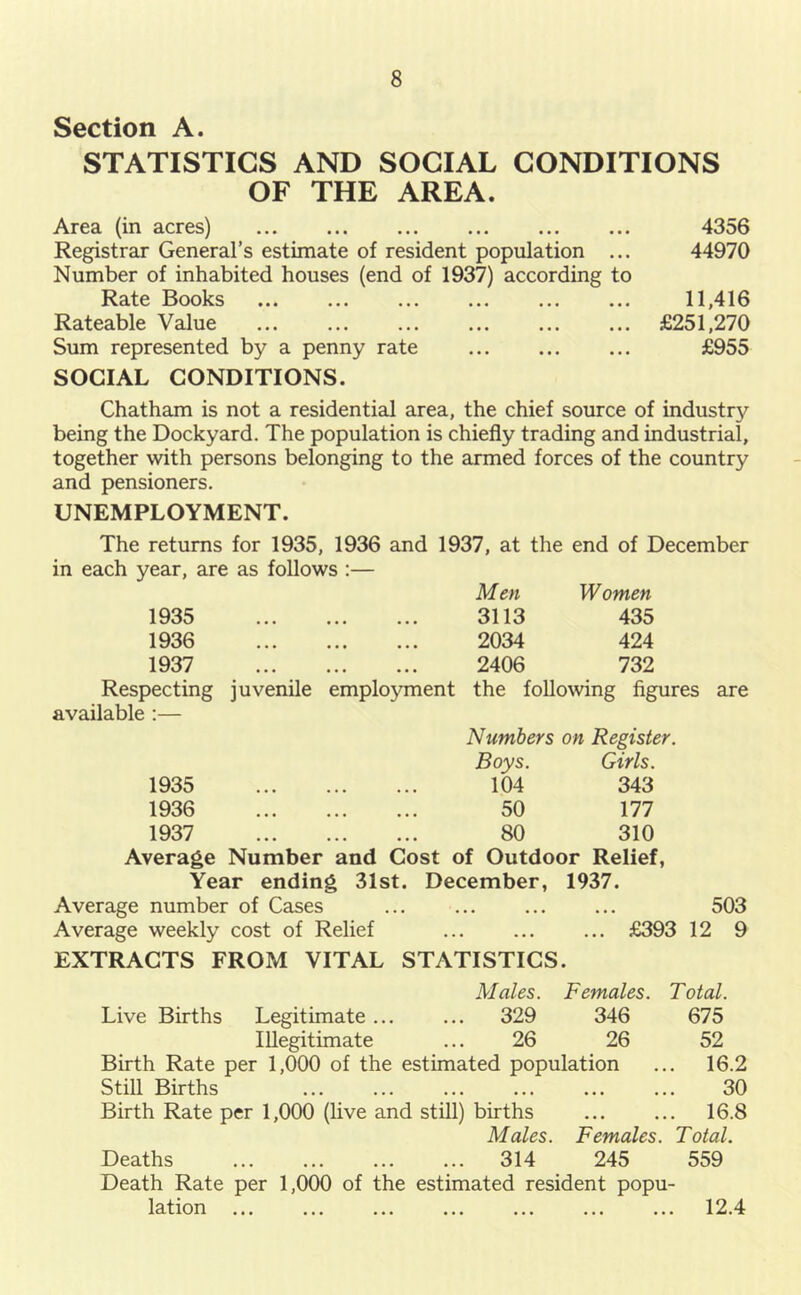 Section A. STATISTICS AND SOCIAL CONDITIONS OF THE AREA. Area (in acres) Registrar General’s estimate of resident population ... Number of inhabited houses (end of 1937) according to Rate Books Rateable Value Sum represented by a penny rate SOCIAL CONDITIONS. Chatham is not a residential area, the chief source of industry being the Dockyard. The population is chiefly trading and industrial, together with persons belonging to the armed forces of the country and pensioners. UNEMPLOYMENT. The returns for 1935, 1936 and 1937, at the end of December in each year, are as follows :— Men Women 1935 3113 435 1936 2034 424 1937 2406 732 Respecting juvenile employment the following figures are available :— Numbers on Register. Boys. Girls. 1935 104 343 1936 50 177 1937 80 310 Average Number and Cost of Outdoor Relief, Year ending 31st. December, 1937. Average number of Cases ••• ••• • • • 503 Average weekly cost of Relief ... ... £393 12 9 EXTRACTS FROM VITAL STATISTICS • Males. Females. Total. Live Births Legitimate .. ... 329 346 675 Illegitimate 26 26 52 Birth Rate per 1,000 of the estimated population 16.2 Still Births . ... ... . • • ... 30 Birth Rate per 1,000 (live and still) births • • • • • • 16.8 Males. Females. Total. Deaths ... 314 245 559 Death Rate per 1,000 of the estimated resident popu- lation 12.4 4356 44970 11,416 £251,270 £955