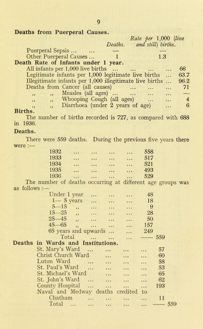 Deaths from Puerperal Causes. Rate per 1,000 {live Deaths. and still) births. Puerperal Sepsis ... ... — — Other Puerperal Causes... 1 1.3 Death Rate of Infants under 1 year. All infants per 1,000 live births ... ... ... ... 66 Legitimate infants per 1,000 legitimate live births ... 63.7 Illegitimate infants per 1,000 illegitimate live births ... 96.2 Deaths from Cancer (aU causes) 71 ,, ,, Measles (all ages) — ,, ,, Whooping Cough (all ages) 4 ,, ,, Diarrhoea (under 2 years of age) ... 6 Births. The mnnber of births recorded is 727, as compared with 688 in 1936. Deaths. There were 559 deaths. During the previous five years there were :— 1932 1933 1934 1935 1936 558 517 521 493 529 The number of deaths occurring at different age groups was as follows :— Under 1 year • . 48 1— 5 years • . 18 5—15 }t •• • • • • ... 9 15—25 t> ... ... ... 28 25—45 ,, ... ... ... 50 45—65 >9 • • • • • • ... 157 65 years and upwards ... . • 249 Total — Deaths in Wards and Institutions. St. Mary’s Ward Christ Church Ward Luton Ward St. Paul’s Ward St. Michael’s Ward St. John’s Ward County Hospital Naval and Medway deaths credited to Chatham Total 559 57 60 58 53 65 62 193 11 559