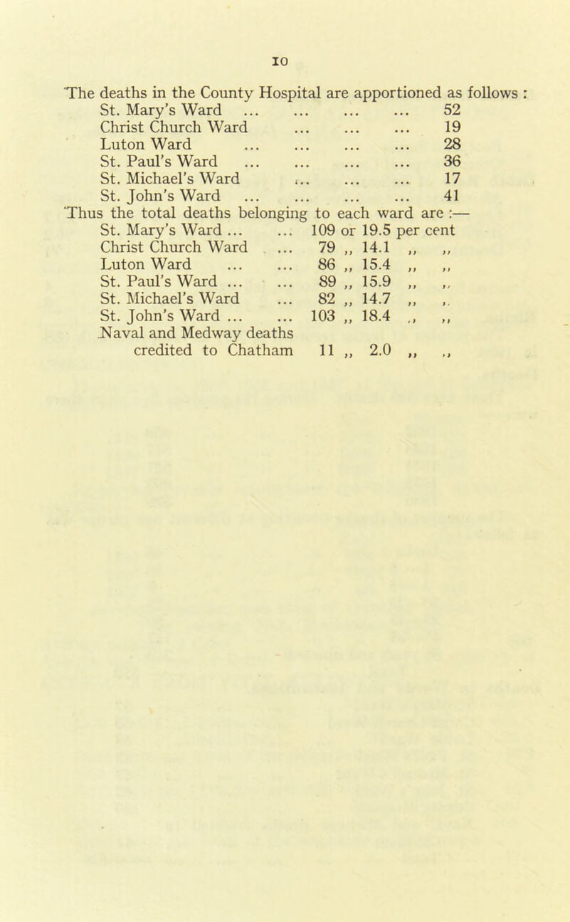 The deaths in the County Hospital are apportioned as follows St. Mary’s Ward 52 Christ Church Ward 19 Luton Ward 28 St. Paul's Ward 36 St. Michael’s Ward i 17 St. John’s Ward 41 s the total deaths belonging to each ward are :— St. Mary’s Ward ... 109 or 19.5 per cent Christ Church Ward 79 14.1 .. f t Luton Ward 86 „ 15.4 „ 11 St. Paul’s Ward 89 „ 15.9 „ i / St. Michael’s Ward 82 „ 14.7 „ ». St. John’s Ward ... 103 „ 18.4 „ > t Haval and Medway deaths credited to Chatham 11 „ 2.0 » 9