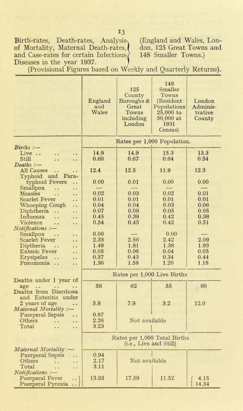 Birth-rates, Death-rates, Analysis\ of Mortality, Maternal Death-rates, I and Case-rates for certain Infectious r Diseases in the year 1937. ) (Provisional Figures based on Weekly and Quarterly Returns). (England and Wales, Lon- don, 125 Great Towns and 148 Smaller Towns.) England and Wales 125 County Boroughs & Great Towns including London 148 Smaller Towns (Resident Populations 25.000 to 50.000 at 1931 Census) London Adminis- trative County [lates per 1,0 00 Populatio) 1. 14.9 14.9 15.3 13.3 0.60 0.67 0.64 0.54 12.4 12.5 11.9 12.3 0.00 0.01 0.00 0.00 — — — 0.02 0.03 0.02 0.01 0.01 0.01 0.01 0.01 0.04 0.04 0.03 0.06 0.07 0.08 0.05 0.05 0.45 0.39 0.42 0.38 0.54 0.45 0.42 0.51 0.00 - — 0.00 - — 2.33 2.56 2.42 2.09 1.49 1.81 1.38 1.93 0.05 0.06 0.04 0.05 0.37 0.43 0.34 0.44 1.36 1.58 1.20 1.18 Rates per 1,00 ) lave Births 58 62 55 60 5.8 7.9 3.2 12.0 0.97 2.26 3.23 Not available Births :— Live .. Still Deaths :— All Causes Typhoid and Para typhoid Fevers Smallpox Measles Scarlet Fever Whooping Cough Diphtheria .. Influenza Violence Notifications :— Smallpox Scarlet Fever Diptheria Enteric Fever Erysipelas Pneumonia .. Deaths under 1 year of age Deaths from Diarrhoea and Enteritis under 2 years of age Maternal Mortality :— Puerperal Sepsis Others Total Maternal Mortality Puerperal Sepsis Others Total Notifications :— Puerperal Fever Puerperal P3rrexia Rates per 1,000 Total Births (i.e., Live and Still) 0.94 2.17 Not available 3.11 13.93 17.59 11.52 / 4.15 1 14.34