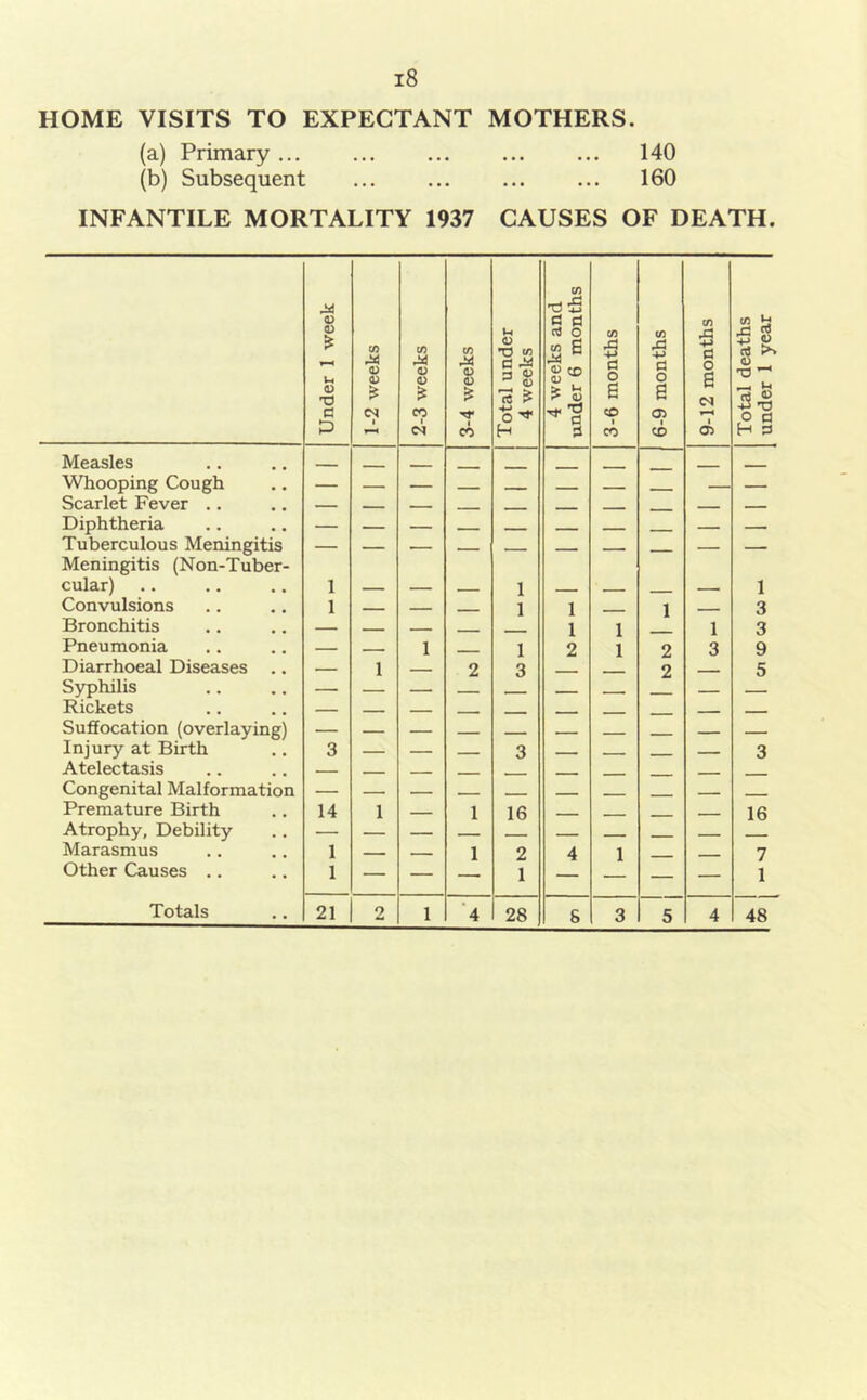HOME VISITS TO EXPECTANT MOTHERS. (a) Primary ... ... ... ... ... 140 (b) Subsequent 160 INFANTILE MORTALITY 1937 CAUSES OF DEATH. Under 1 week 1-2 weeks 2-3 weeks 3-4 weeks Total under 4 weeks 4 weeks and under 6 months 3-6 months 6-9 months 9-12 months Total deaths under 1 year Measles Whooping Cough — Scarlet Fever .. Diphtheria Tuberculous Meningitis Meningitis (Non-Tuber- cular) 1 — — 1 - —- — — 1 Convulsions 1 1 1 . 1 3 Bronchitis 1 1 1 3 Pneumonia — 1 1 2 1 2 3 9 Diarrhoeal Diseases .. 1 2 3 2 - 5 Syphilis Rickets Suffocation (overlaying) Injury at Birth 3 — — - 3 — - ... 3 Atelectasis Congenital Malformation Premature Birth 14 1 1 16 __ - -- - 16 Atrophy, Debility Marasmus 1 1 2 4 1 ... 7 Other Causes .. 1 — — 1 — — 1 Totals 21 2 1 ■4 28 8 3 5 4 48