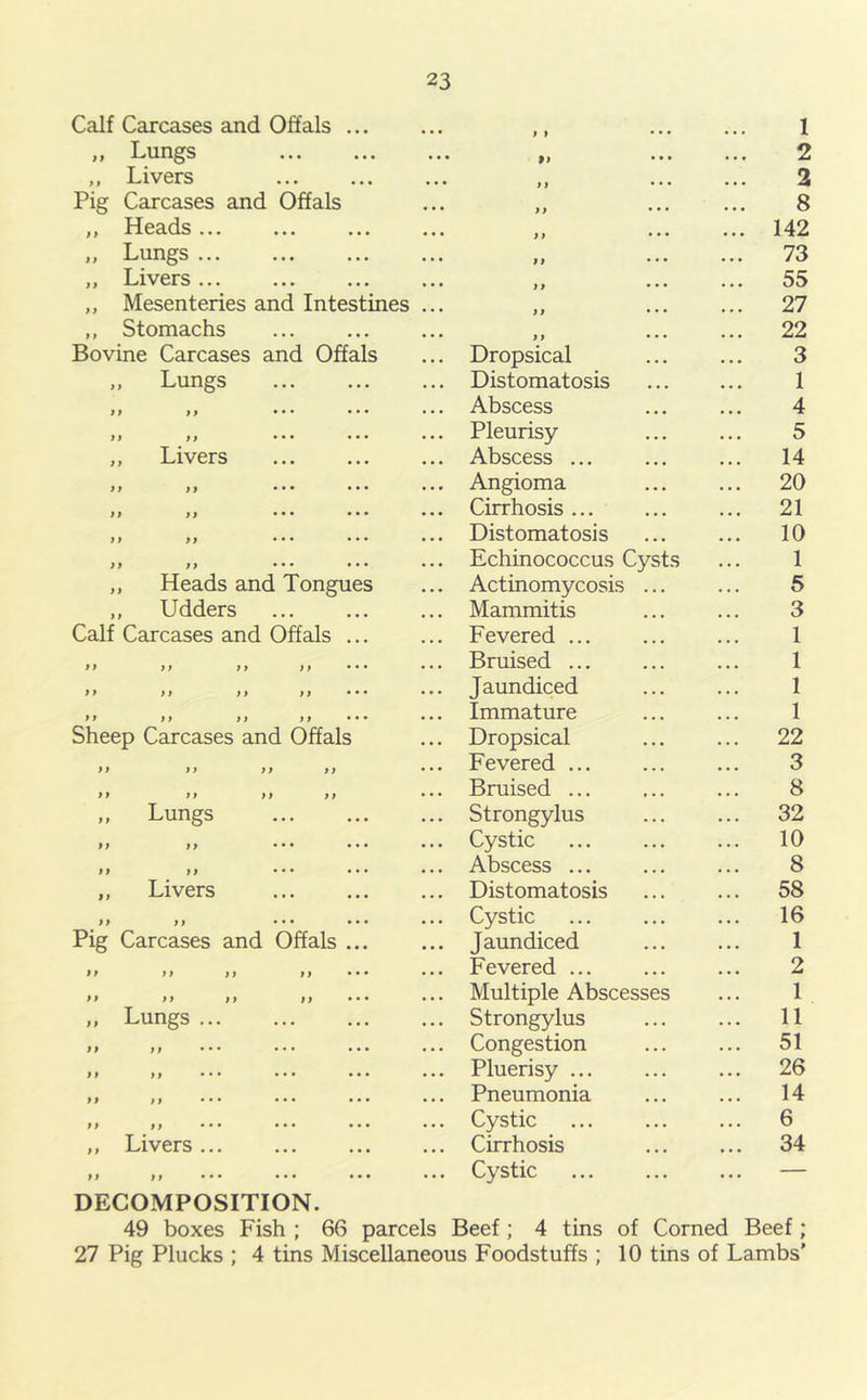 Calf Carcases and Offals ... ,, Lungs ,, Livers Pig Carcases and Offals „ Heads ... ,, Lungs ... ... ... „ Livers „ Mesenteries and Intestines ,, Stomachs Bovine Carcases and Offals ,, Lungs ... ... ,, ,, •. • • • • ff tt •• • •• • ,, Livers yf yy ••• ••• yy yy ••• ••• yy yy •• • •• • yy yy •• • •• • „ Heads and Tongues ,, Udders Calf Carcases and Offals ... yy y y y y y y •• • yy y y y y yy ••• yy yy y y yy ••• Sheep Carcases and Offals yy yy yy yy yy yy yy yy ,, Lungs yy yy •• • • • • yy yy • • • • • • ,, Livers yy yy • •• • • • Pig Carcases and Offals ... yy yy yy yy • •• yy yy yy yy • • • „ Lungs yy yy ... ... . • • yy yy ... ... ••• yy yy ... ... .•• yy y, ... ... ... ,, Livers ... yy yy ••• ••• ••• DECOMPOSITION. y y . • • ... 142 yy ... . • • 73 yy • » . ... 55 yy ... ... 27 y y ... ■ . • 22 Dropsical ... ... 3 Distomatosis ... ... 1 Abscess ... ... 4 Pleurisy ... ... 5 Abscess ... ... ... 14 Angioma ... ... 20 Cirrhosis ... ... ... 21 Distomatosis ... ... 10 Echinococcus Cysts ... 1 Actinomycosis ■ . . • . 5 Mammitis ... ... 3 Fevered ... ... ... 1 Bruised ... ... ... 1 Jaundiced . • . . . 1 Immature ... ... 1 Dropsical .. . . . 22 Fevered ... ... ... 3 Bruised ... ... ... 8 Strongylus . .. . . 32 Cystic . • . . • 10 Abscess ... ... ... 8 Distomatosis ... ... 58 Cystic ... . . 16 Jaundiced . . . . . 1 Fevered ... ... ... 2 Multiple Abscesses ... 1 Strongylus . . . . • 11 Congestion . . . . . 51 Pluerisy ... . • . . . . 26 Pneumonia ... ... 14 Cystic . . . . .. 6 Cirrhosis ... ... 34 Cystic . . . . . . — 49 boxes Fish ; 66 parcels Beef; 4 tins of Corned Beef; 27 Pig Plucks ; 4 tins Miscellaneous Foodstuffs ; 10 tins of Lambs'