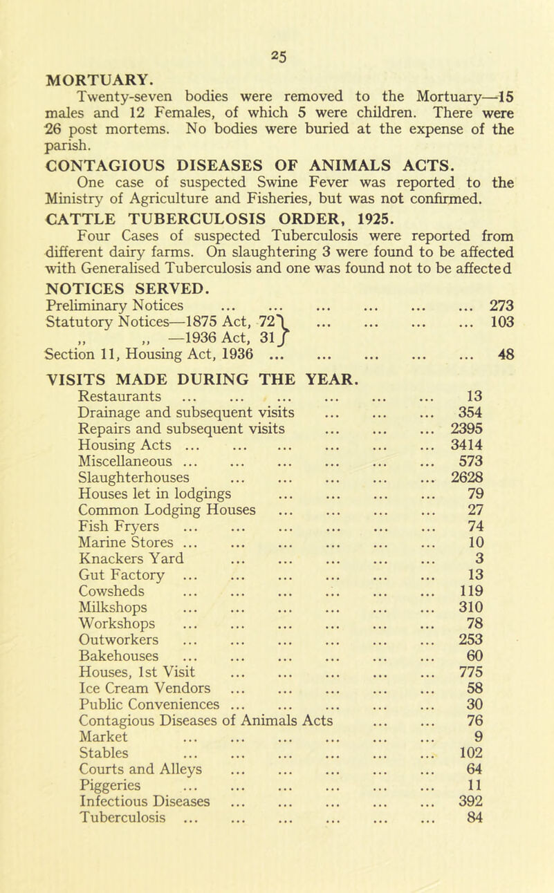 MORTUARY. Twenty-seven bodies were removed to the Mortuary—-15 males and 12 Females, of which 5 were children. There were 26 post mortems. No bodies were buried at the expense of the parish. CONTAGIOUS DISEASES OF ANIMALS ACTS. One case of suspected Swine Fever was reported to the Ministry of Agriculture and Fisheries, but was not confirmed. CATTLE TUBERCULOSIS ORDER. 1925. Four Cases of suspected Tuberculosis were reported from different dairy farms. On slaughtering 3 were found to be affected with Generalised Tuberculosis and one was found not to be affected NOTICES SERVED. Preliminary Notices ... ... ... ... ... ... 273 Statutory Notices—1875 Act, 72'1 103 „ „ —1936 Act, 31J Section 11, Housing Act, 1936 48 VISITS MADE DURING THE YEAR. Restaurants 13 Drainage and subsequent visits ... ... ... 354 Repairs and subsequent visits ... ... ... 2395 Housing Acts 3414 Miscellaneous 573 Slaughterhouses 2628 Houses let in lodgings 79 Common Lodging Houses 27 Fish Fryers 74 Marine Stores ... ... ... ... ... ... 10 Knackers Yard ... ... ... ... ... 3 Gut Factory ... ... ... ... ... ... 13 Cowsheds ... ... ... ... ... ... 119 Milkshops ... ... ... ... ... ... 310 Workshops ... ... ... ... ... ... 78 Outworkers 253 Bakehouses 60 Houses, 1st Visit 775 Ice Cream Vendors ... ... ... ... ... 58 Public Conveniences ... ... ... ... ... 30 Contagious Diseases of Animals Acts ... ... 76 Market ... ... ... ... ... ... 9 Stables ... ... ... ... ... ... 102 Courts and Alleys 64 Piggeries 11 Infectious Diseases ... ... ... ... ... 392 Tuberculosis 84
