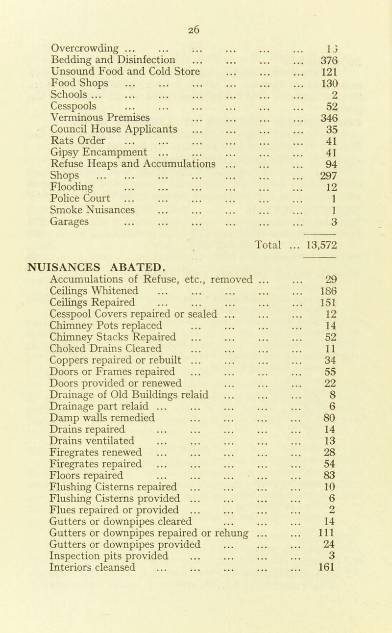 Overcrowding ... • • • IJ Bedding and Disinfection • • • ... 376 Unsound Food and Cold Store • • • ... 121 Food Shops • • • ... 130 Schools ... • • • 9 • • • M Cesspools • • • 52 Verminous Premises ... 346 Council House Applicants • • • 35 Rats Order ... 41 Gipsy Encampment ... • » • 41 Refuse Heaps and Accumulations ... • • • 94 Shops • • • ... 297 Flooding • • • 12 Police Court ... 1 Smoke Nuisances ... 1 Garages Total 3 ... 13,572 NUISANCES ABATED. Accumulations of Refuse, etc., removed ... Ceilings Whitened Ceilings Repaired Cesspool Covers repaired or sealed ... Chimney Pots replaced Chimney Stacks Repaired Choked Drains Cleared Coppers repaired or rebuilt ... Doors or Frames repaired Doors provided or renewed Drainage of Old Buildings relaid Drainage part relaid ... Damp walls remedied Drains repaired Drains ventilated Firegrates renewed Firegrates repaired Floors repaired ... Flushing Cisterns repaired Flushing Cisterns provided Flues repaired or provided ... Gutters or downpipes cleared Gutters or downpipes repaired or rehung ... Gutters or downpipes provided Inspection pits provided Interiors cleansed 29 186 151 12 14 52 11 34 55 22 8 6 80 14 13 28 54 83 10 6 2 14 111 24 3 161