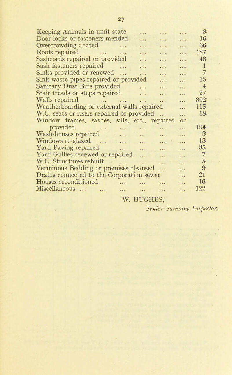 Keeping Animals in unfit state ... ... ... 3 Door locks or fasteners mended ... ... ... 16 Overcrowding abated ... ... ... ... 66 Roofs repaired 187 Sashcords repaired or provided ... ... ... 48 Sash fasteners repaired ... ... ... ... 1 Sinks provided or renewed ... ... ... ... 7 Sink waste pipes repaired or provided ... ... IS Sanitary Dust Bins provided ... ... ... 4 Stair treads or steps repaired 27 Walls repaired ... ... ... ... ... 302 Weatherboarding or external walls repaired ... 115 W.C. seats or risers repaired or provided ... ... 18 Window frames, sashes, sills, etc., repaired or provided ... ... ... ... ... 194 Wash-houses repaired ... ... ... ... 3 Windows re-glazed ... ... ... ... ... 13 Yard Paving repaired ... ... ... ... 35 Yard Gullies renewed or repaired 7 W.C. Structures rebuilt ... ... ... ... 5 Verminous Bedding or premises cleansed ... ... 9 Drains connected to the Corporation sewer ... 21 Houses reconditioned 16 Miscellaneous ... ... ... ... ... ... 122 W. HUGHES, Senior Sanitary Inspector.