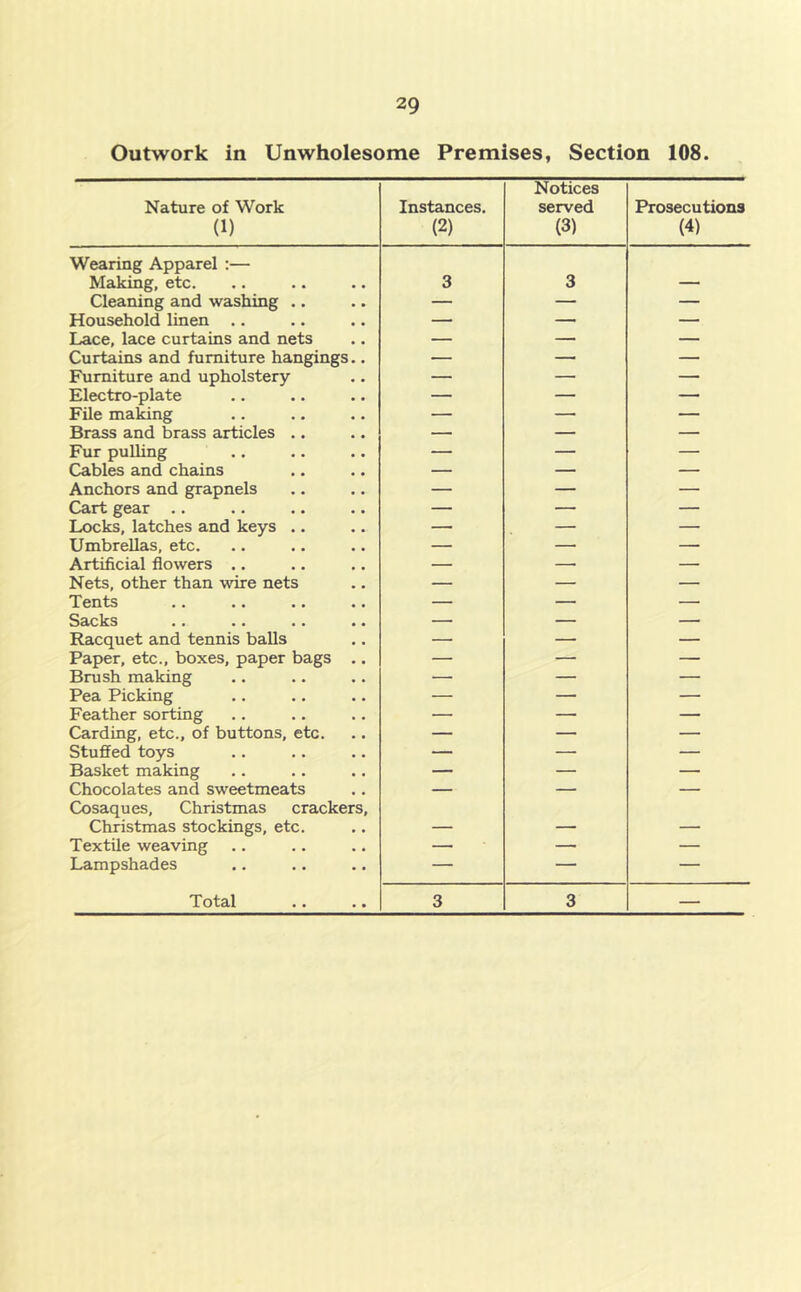 Outwork in Unwholesome Premises, Section 108. Nature of Work (1) Instances. (2) Notices served (3) Prosecutions (4) Wearing Apparel :— Making, etc. 3 3 Cleaning and washing .. — — — Household linen .. — — — Lace, lace curtains and nets — — — Curtains and furniture hangings.. — — — Furniture and upholstery — — — Electro-plate — — — File making — — — Brass and brass articles .. — — — Fur puUing — — — Cables and chains — — — Anchors and grapnels — — — Cart gear .. — — — Locks, latches and keys .. — — — Umbrellas, etc. — — — Artificial flowers .. — — — Nets, other than wire nets — — — Tents — — — Sacks — — — Racquet and tennis balls — — — Paper, etc., boxes, paper bags .. — — — Brush making —■ — — Pea Picking — — — Feather sorting — — — Carding, etc., of buttons, etc. — — — Stuffed toys — — — Basket making — — — Chocolates and sweetmeats — — — Cosaques, Christmas crackers, Christmas stockings, etc. --- - - Textile weaving — — — Lampshades — — — Total 3 3 —